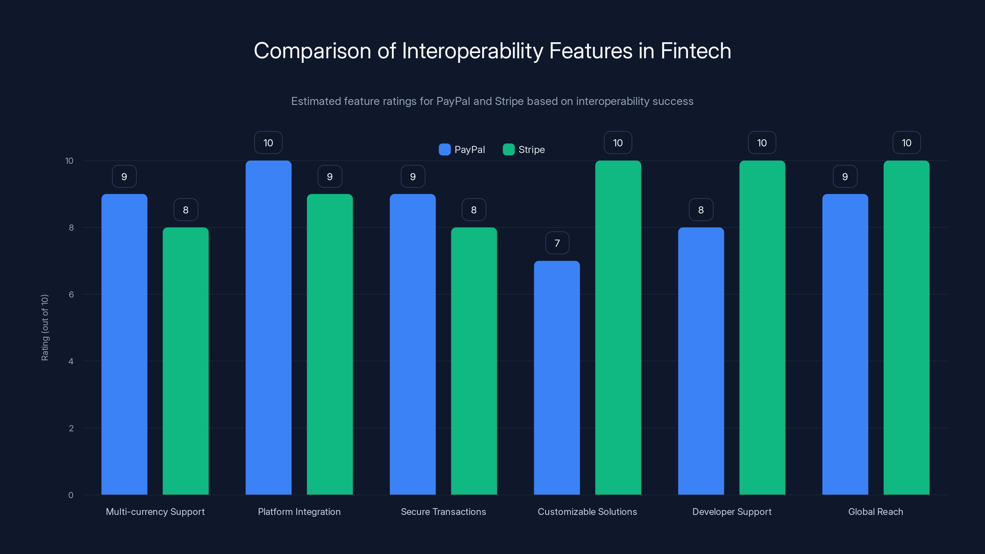 Comparison of Interoperability Features in Fintech