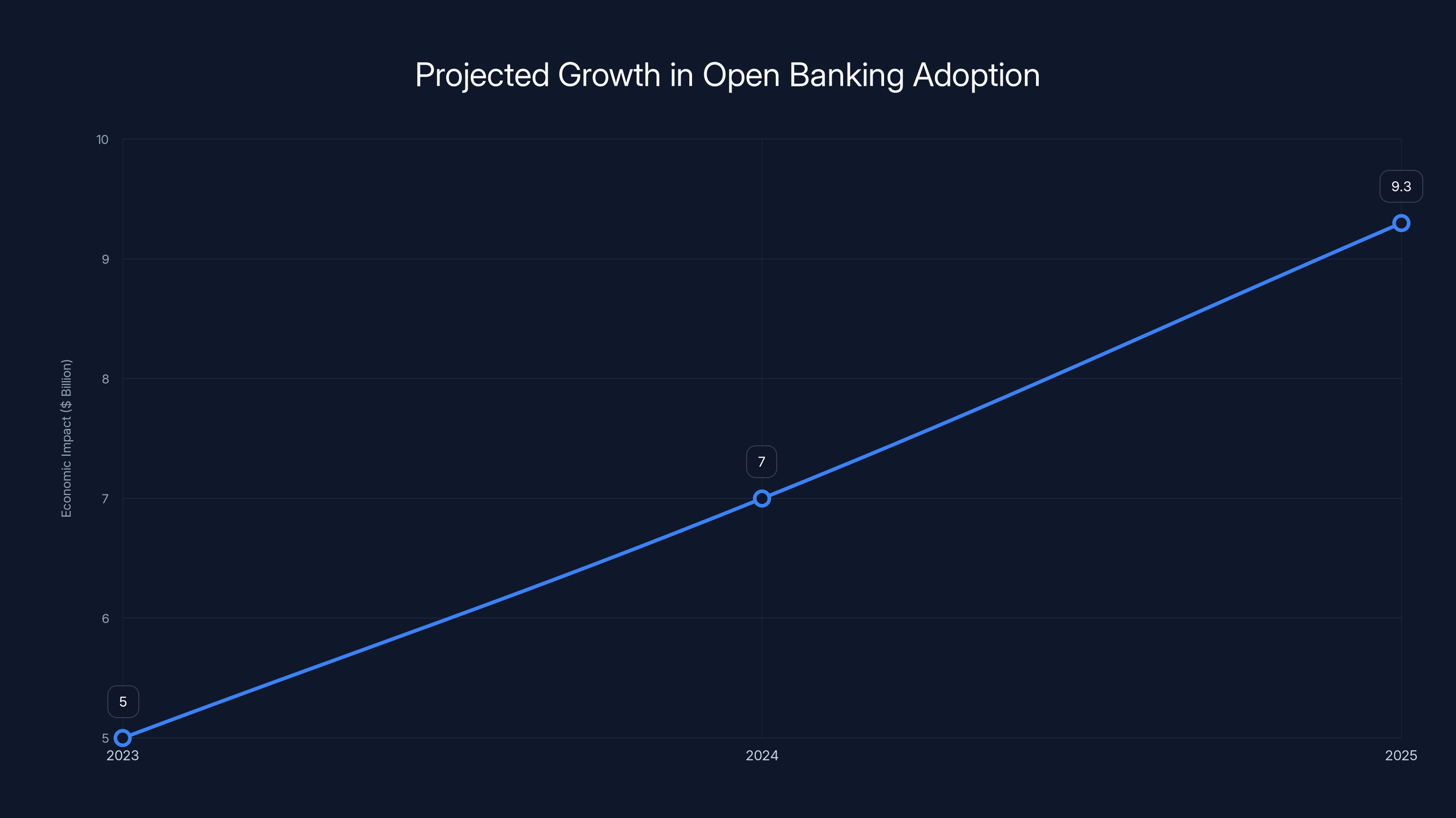 Projected Growth in Open Banking Adoption