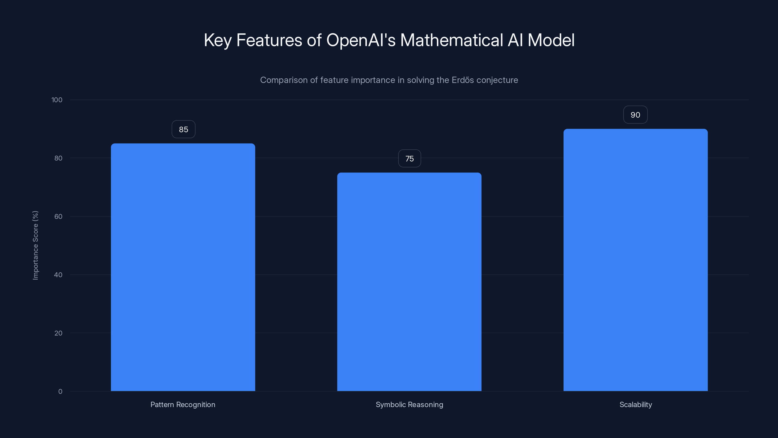 Key Features of OpenAI's Mathematical AI Model