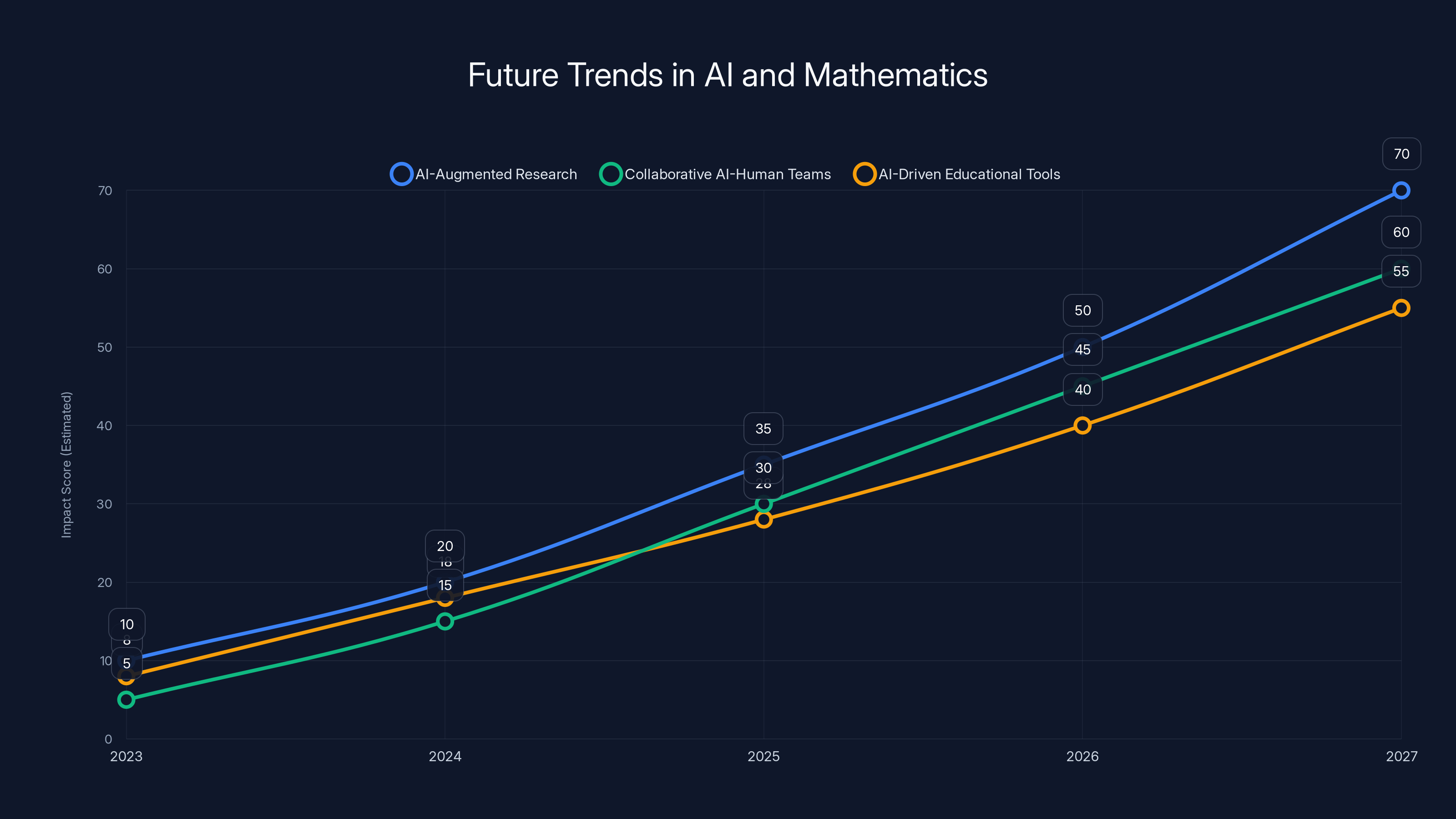 Future Trends in AI and Mathematics