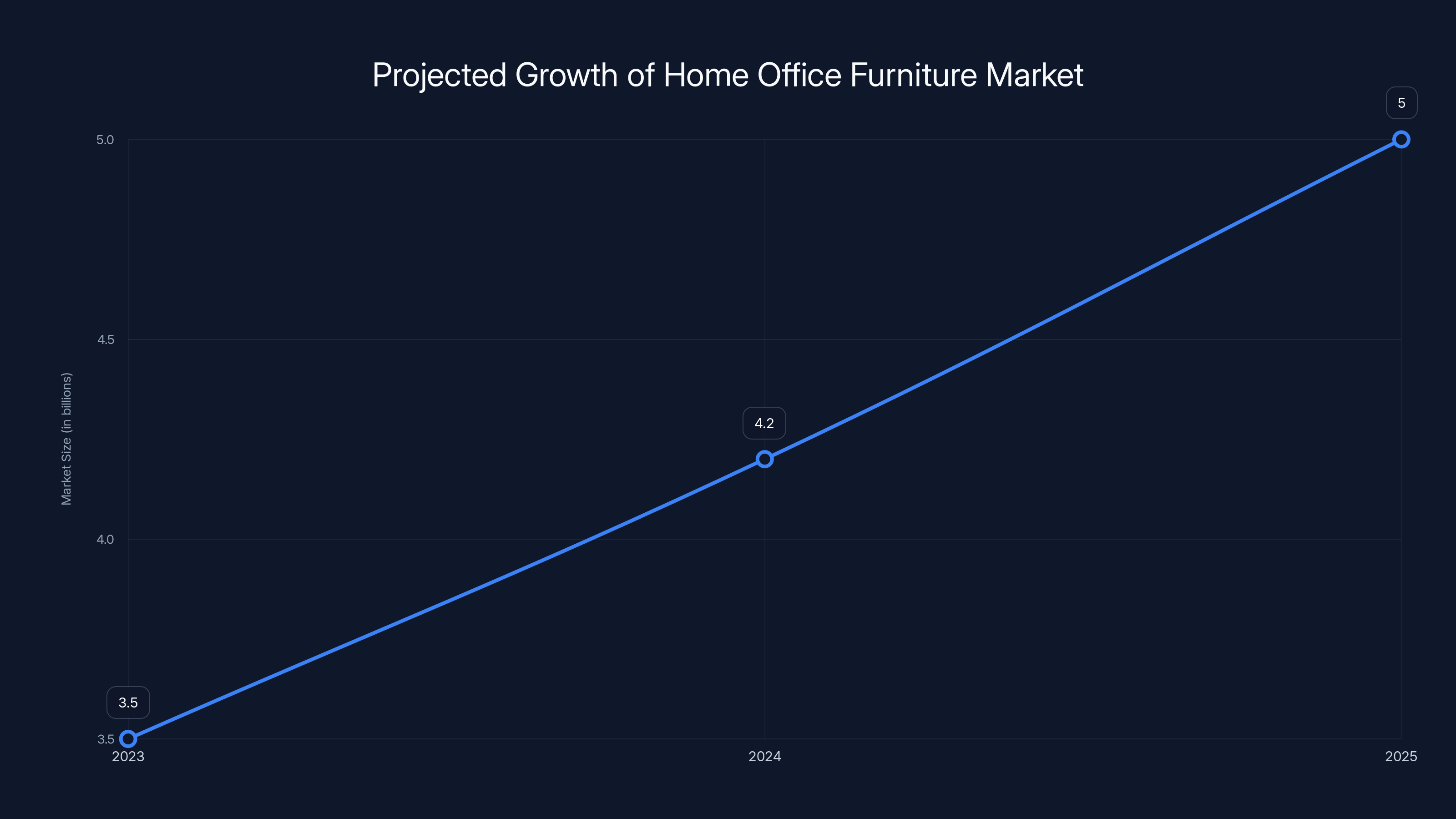 Projected Growth of Home Office Furniture Market