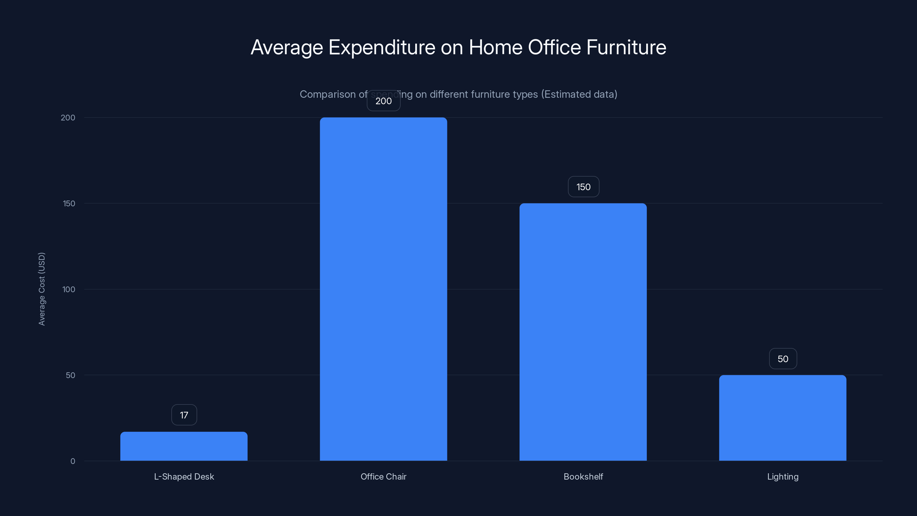 Average Expenditure on Home Office Furniture