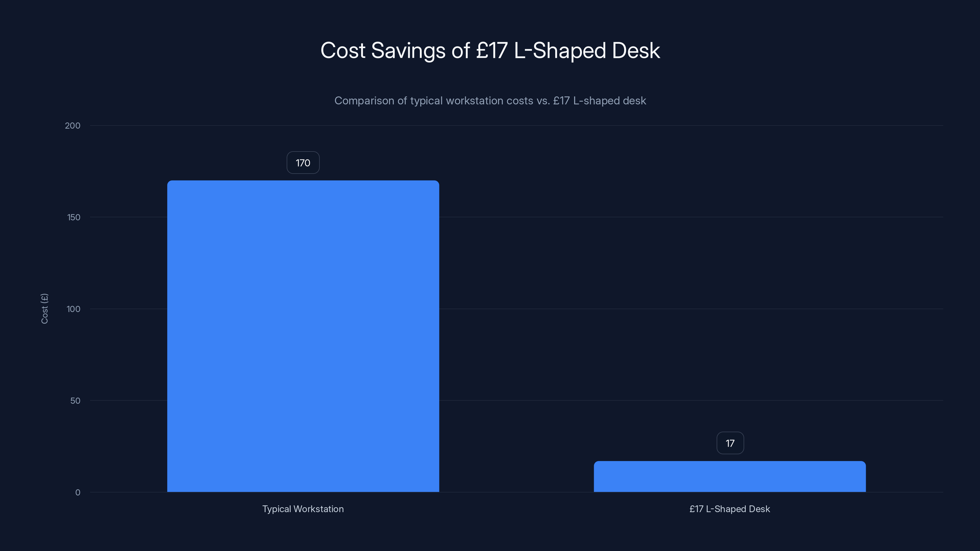 Cost Savings of £17 L-Shaped Desk
