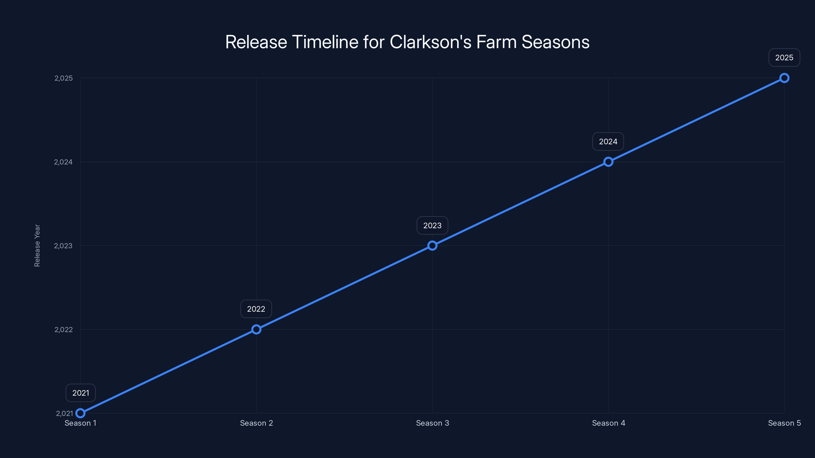 Release Timeline for Clarkson's Farm Seasons