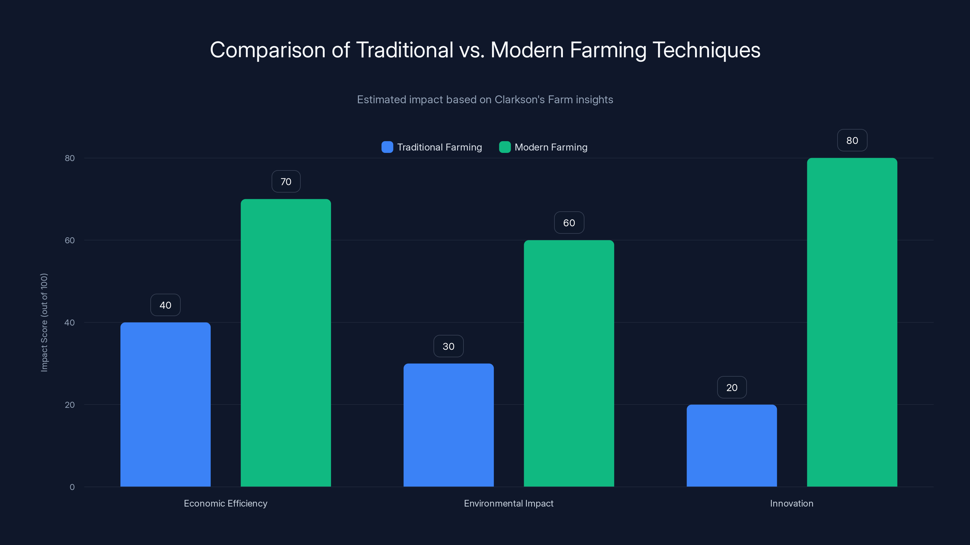 Comparison of Traditional vs. Modern Farming Techniques