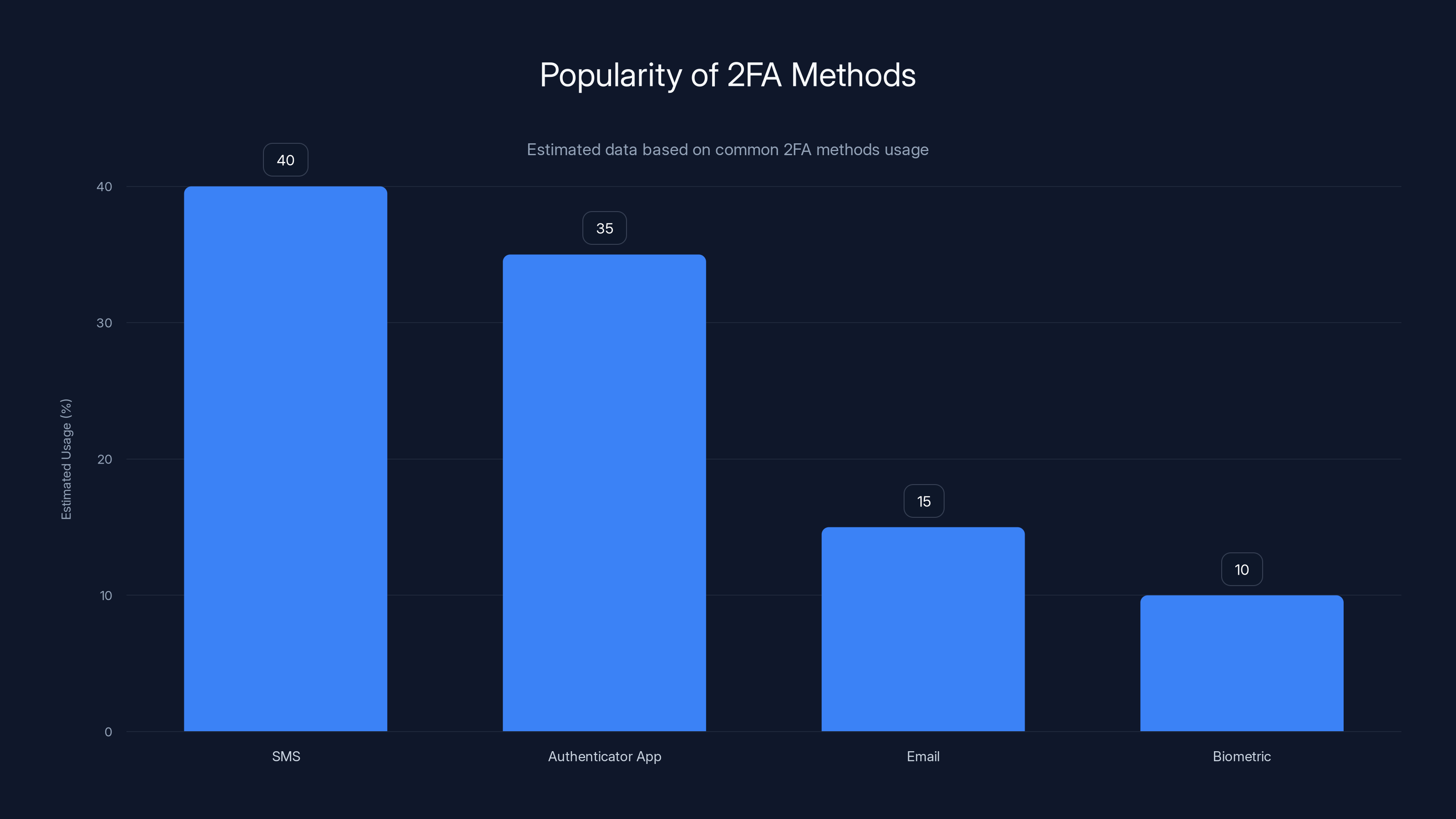 Popularity of 2FA Methods
