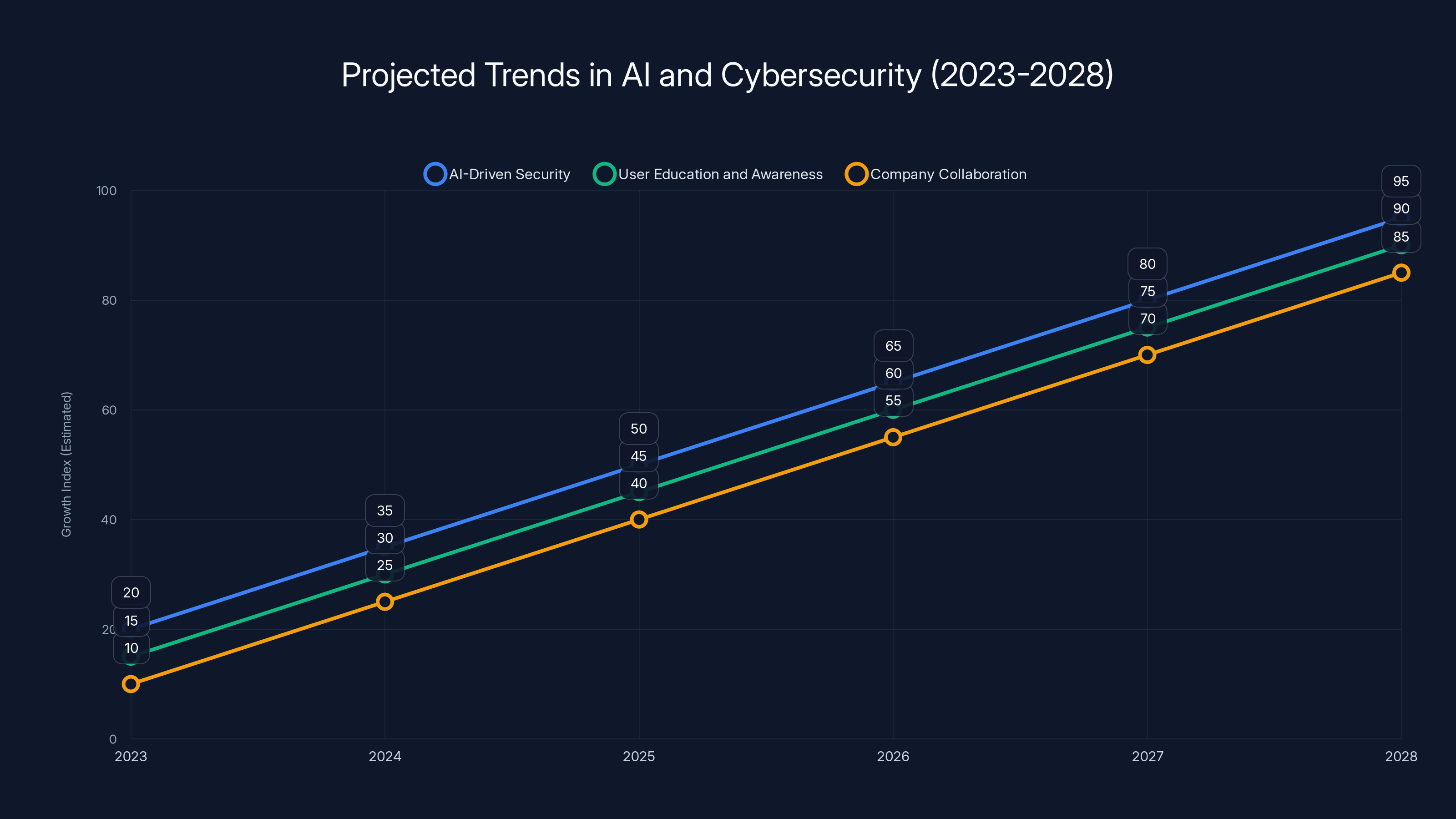 Projected Trends in AI and Cybersecurity (2023-2028)