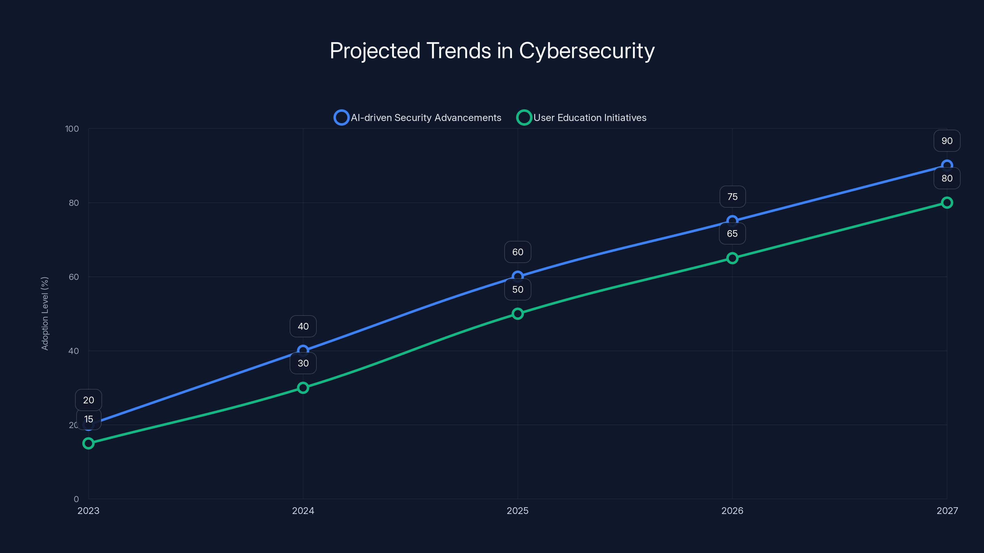 Projected Trends in Cybersecurity