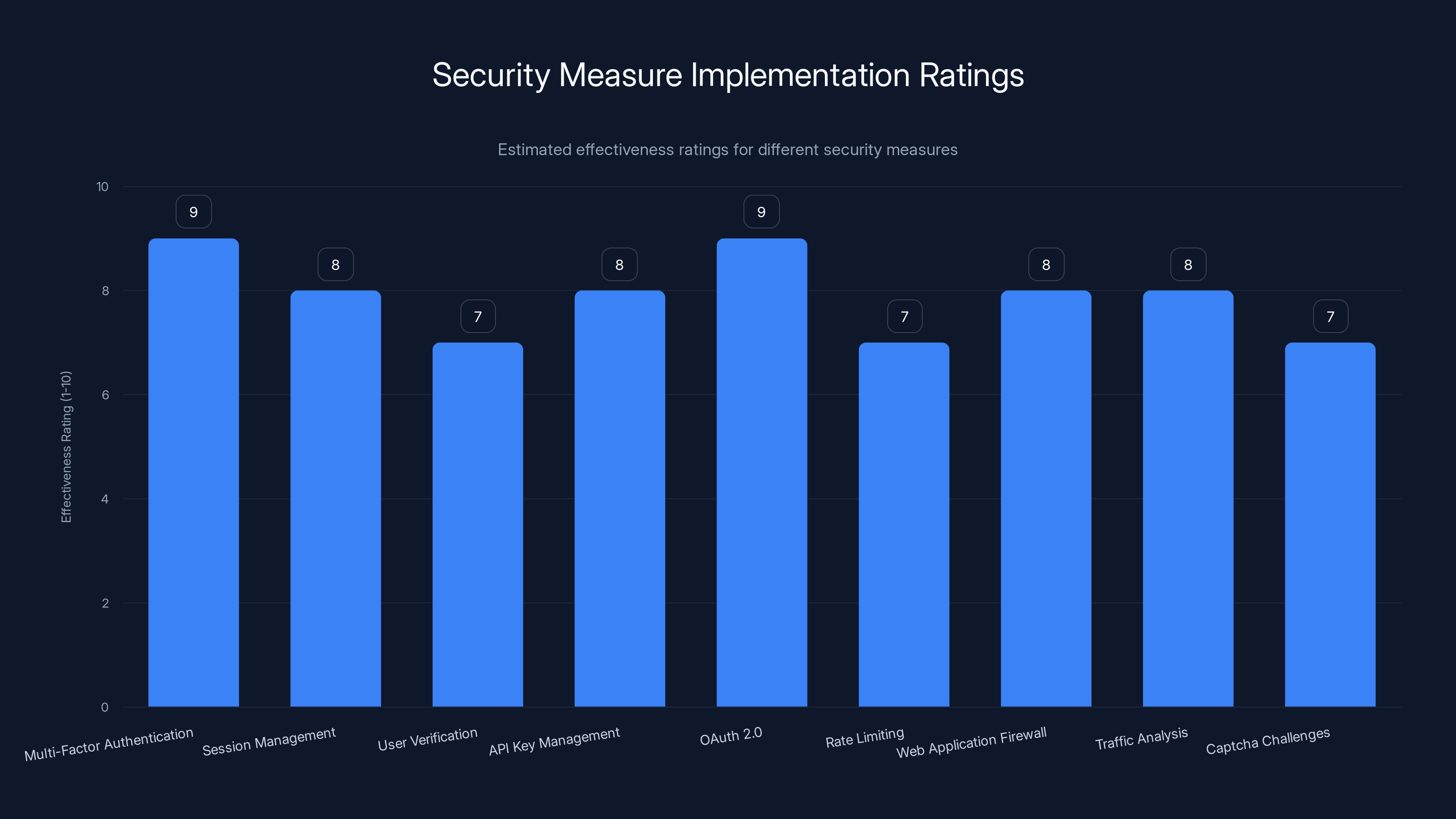 Security Measure Implementation Ratings