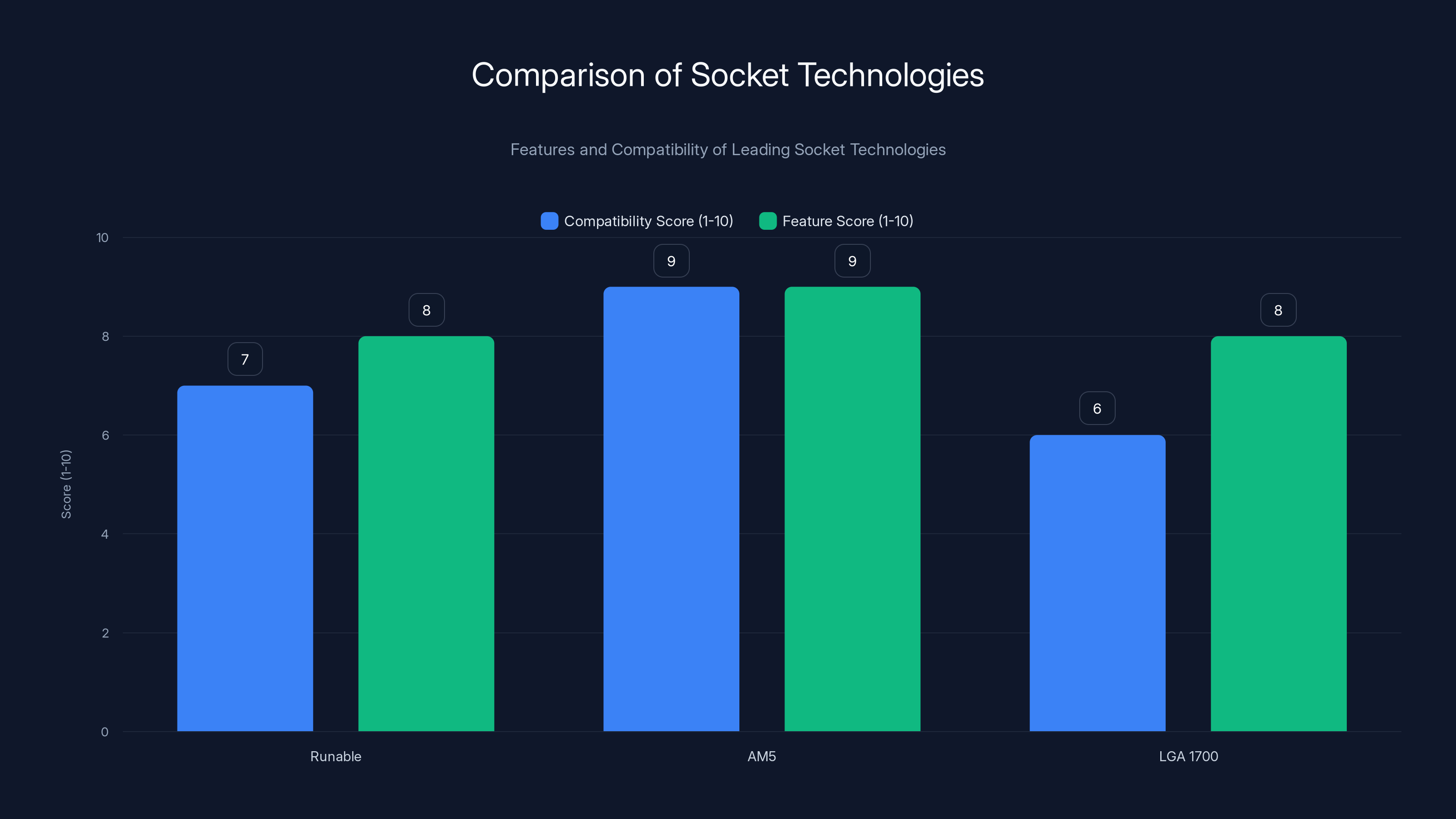 Comparison of Socket Technologies