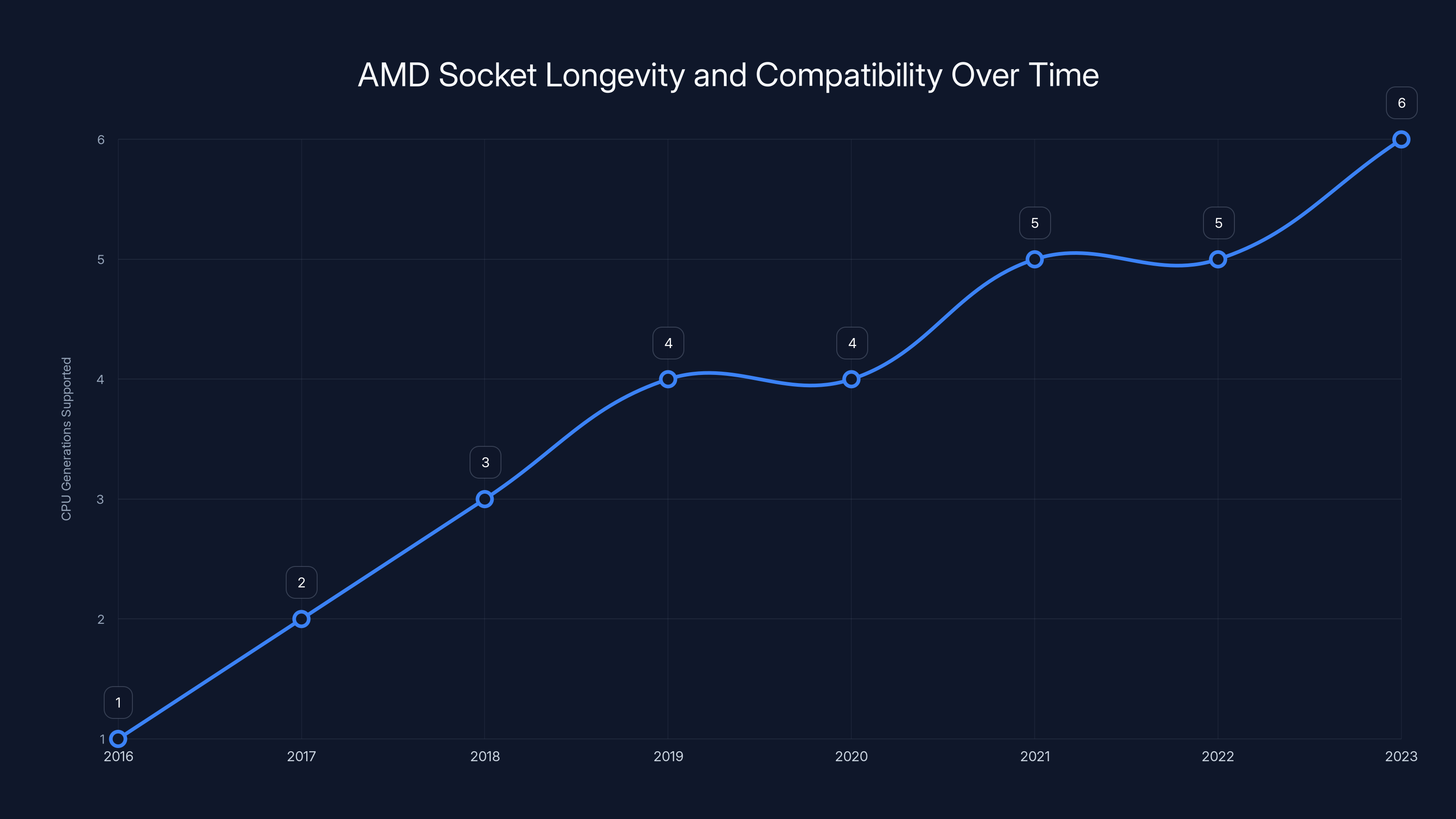 AMD Socket Longevity and Compatibility Over Time
