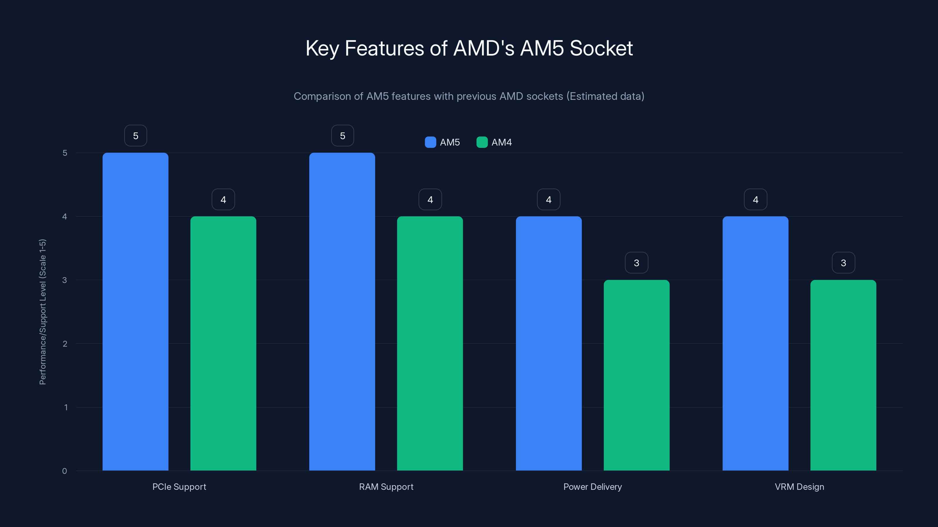 Key Features of AMD's AM5 Socket