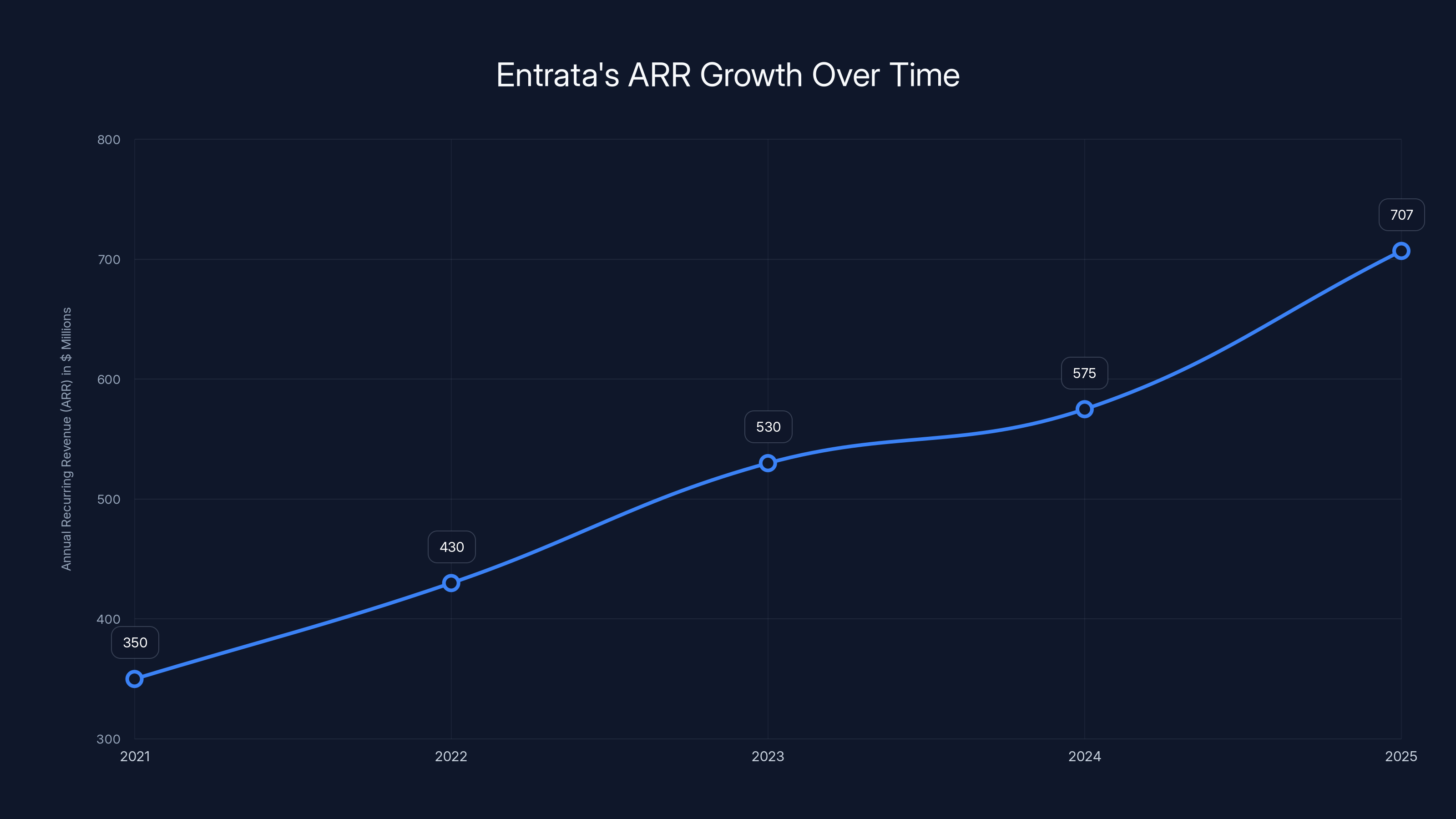 Entrata's ARR Growth Over Time