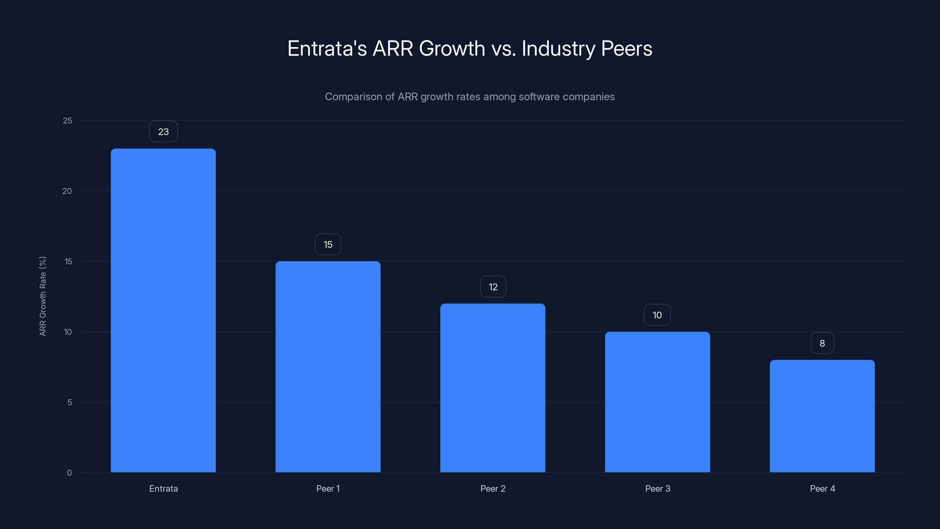 Entrata's ARR Growth vs. Industry Peers
