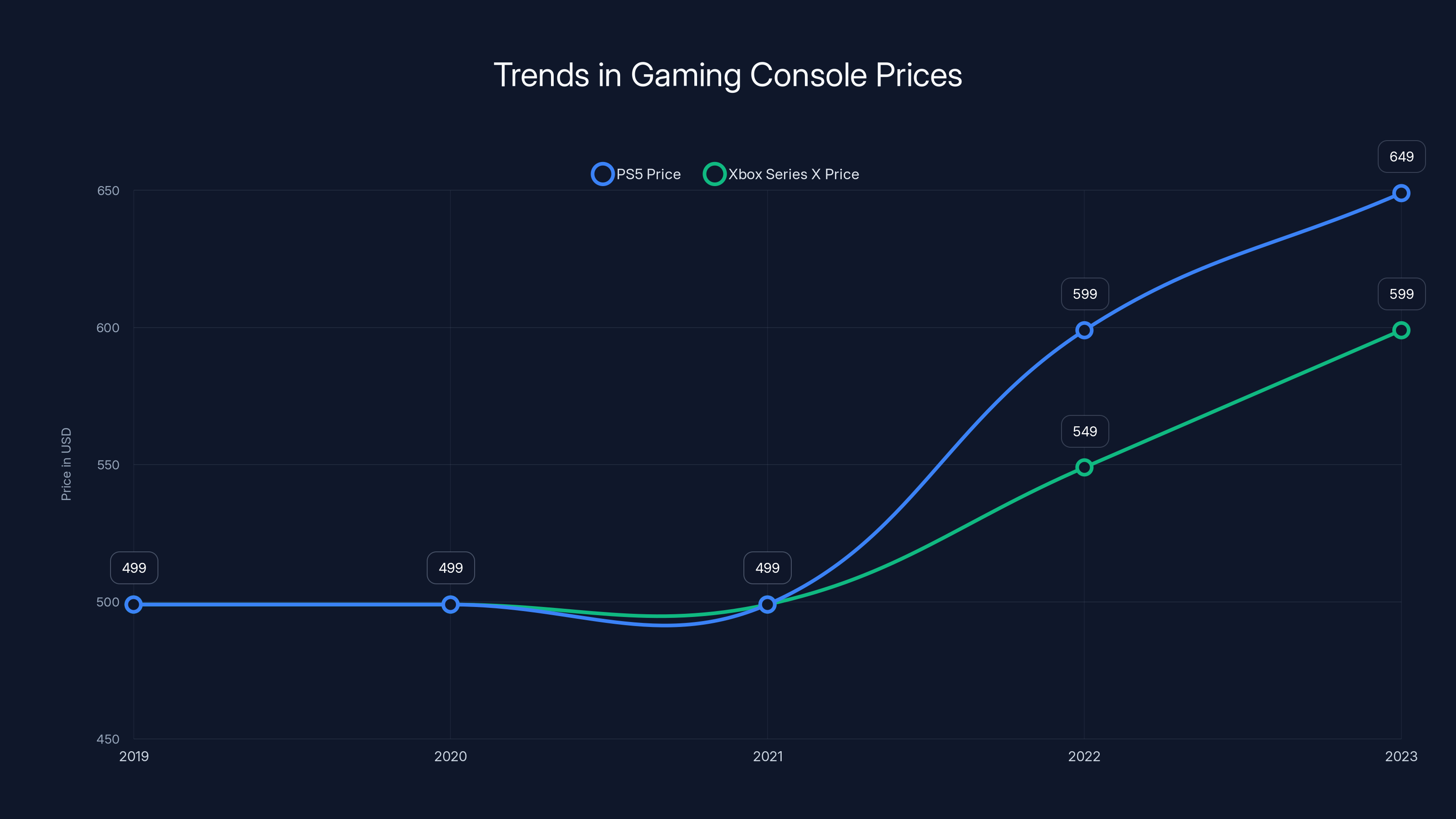 Trends in Gaming Console Prices
