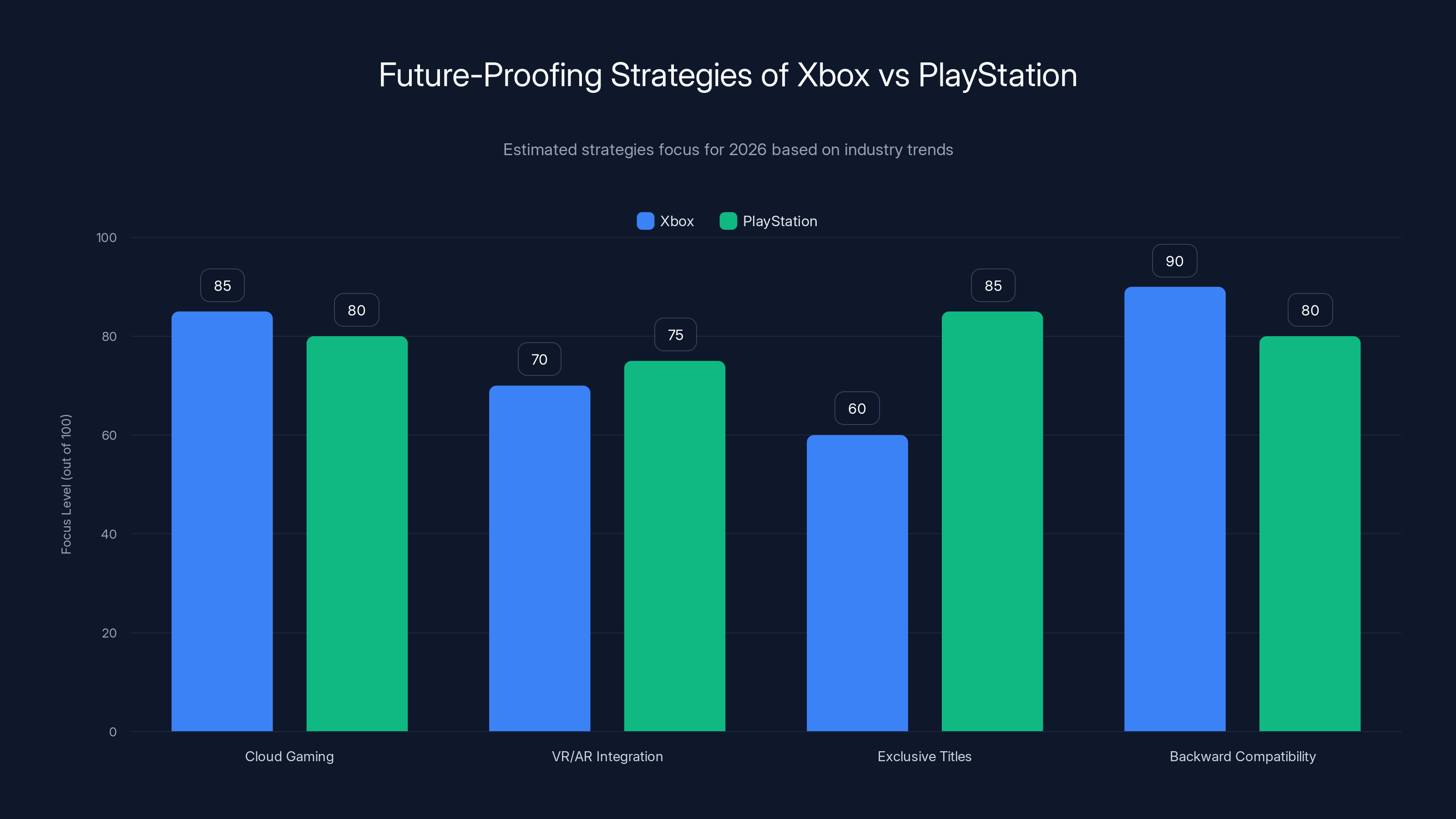 Future-Proofing Strategies of Xbox vs PlayStation