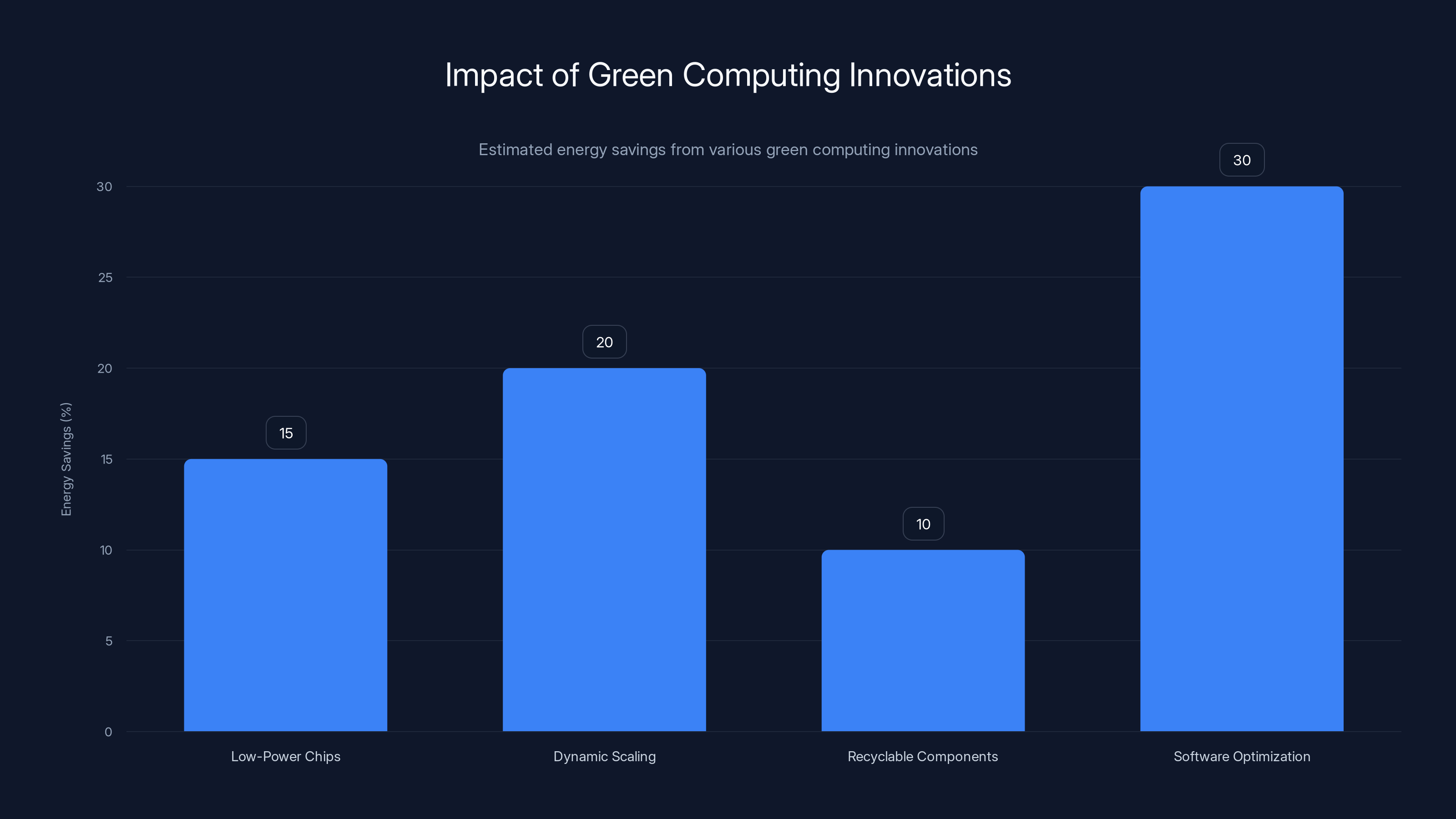 Impact of Green Computing Innovations