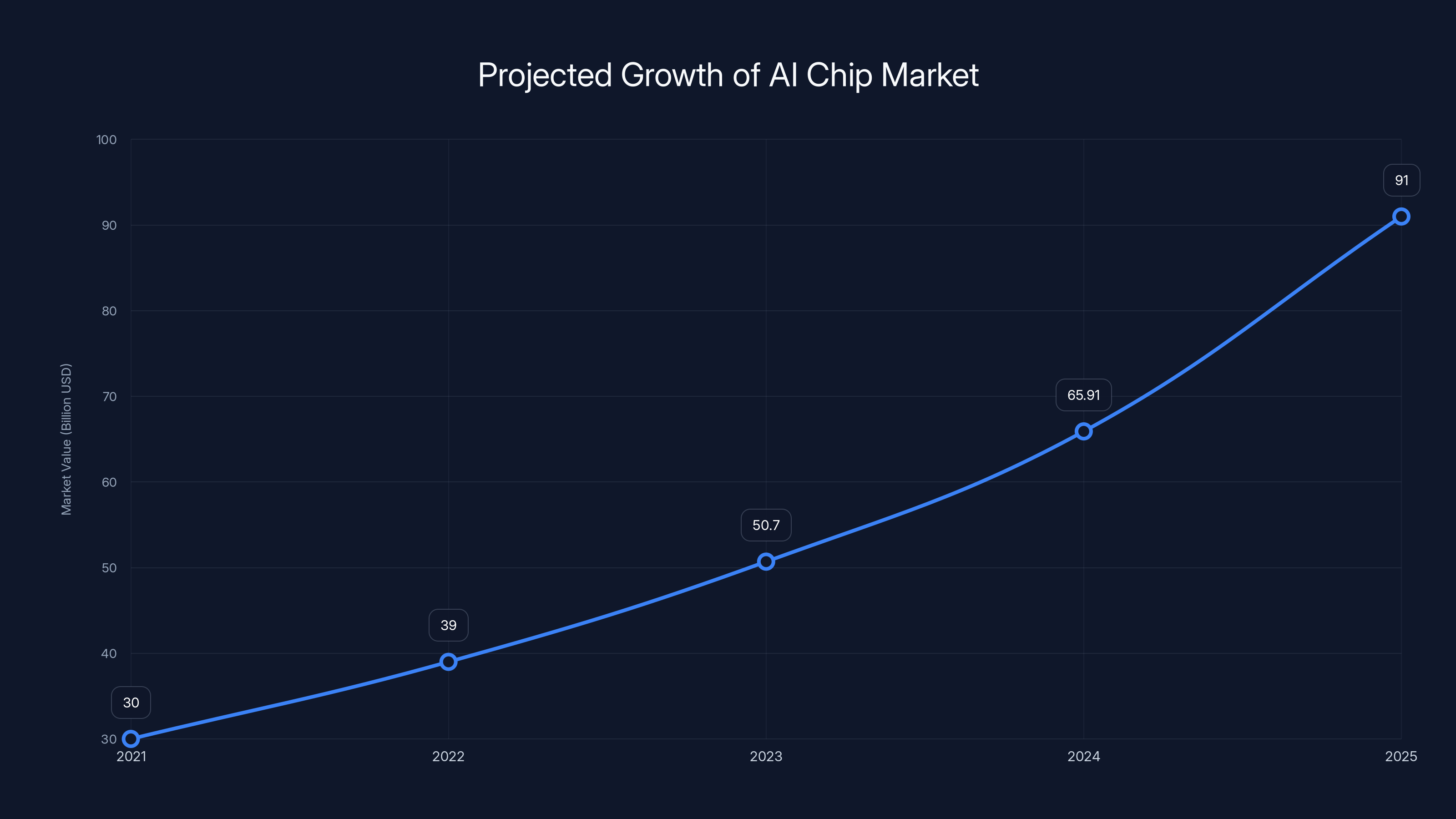 Projected Growth of AI Chip Market