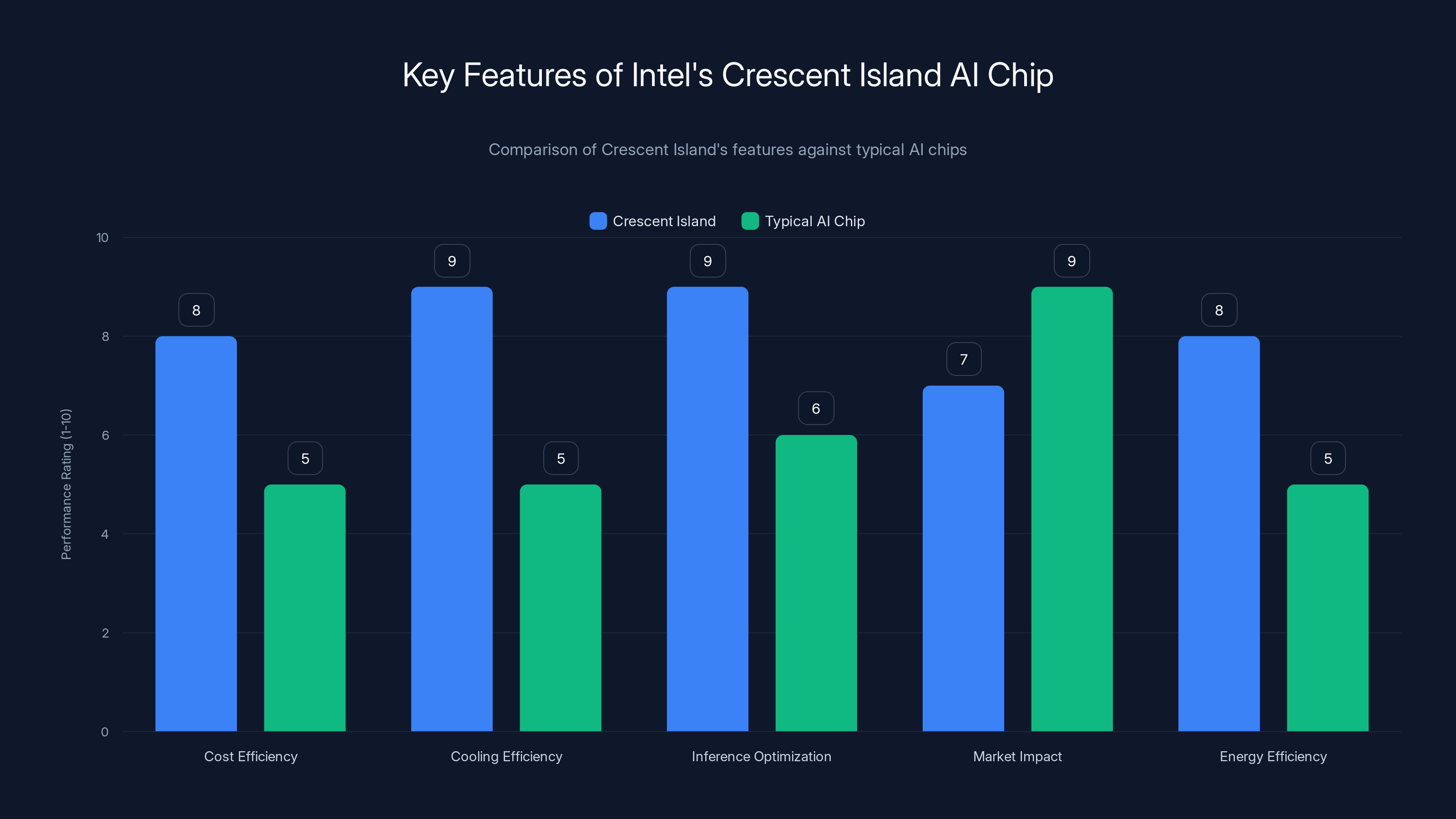 Key Features of Intel's Crescent Island AI Chip