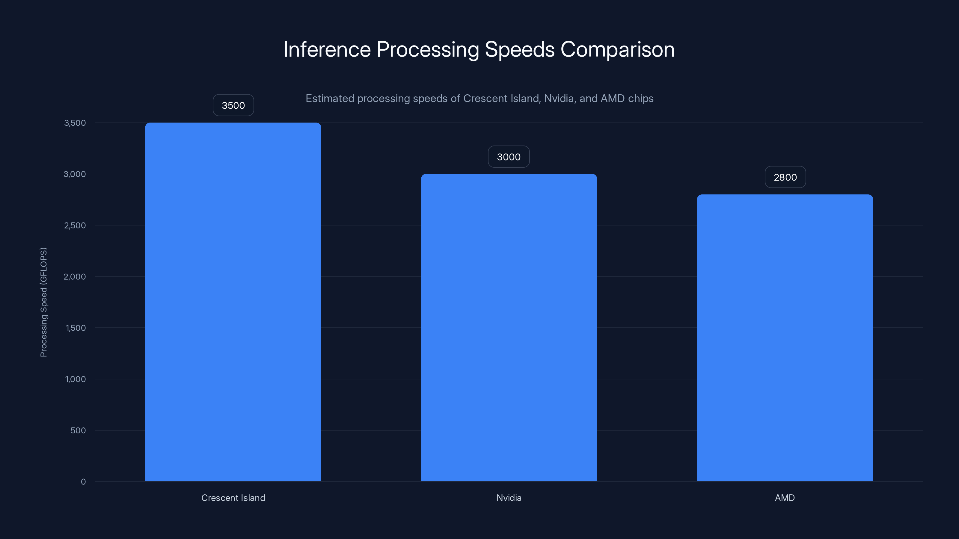 Inference Processing Speeds Comparison