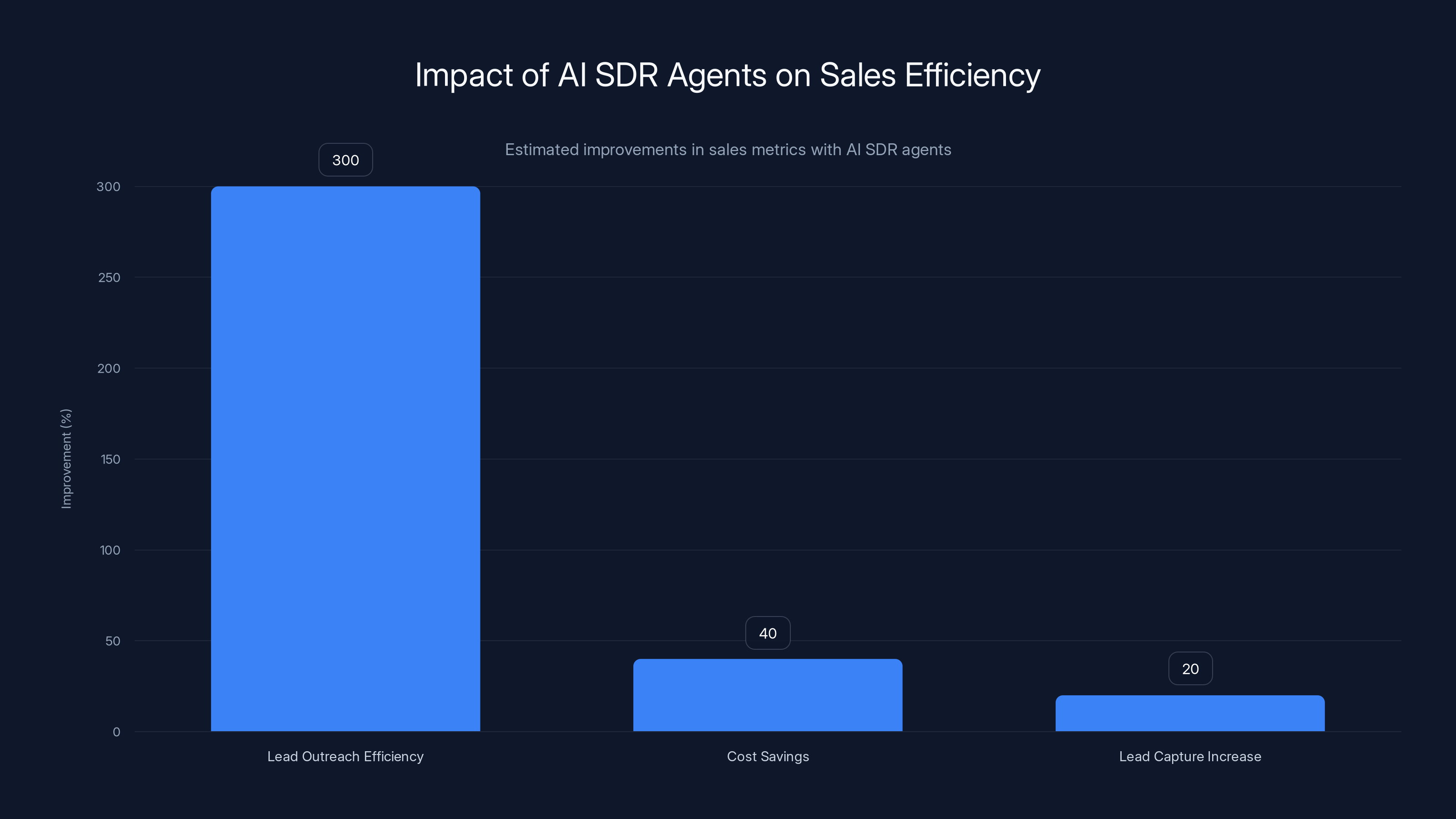 Impact of AI SDR Agents on Sales Efficiency