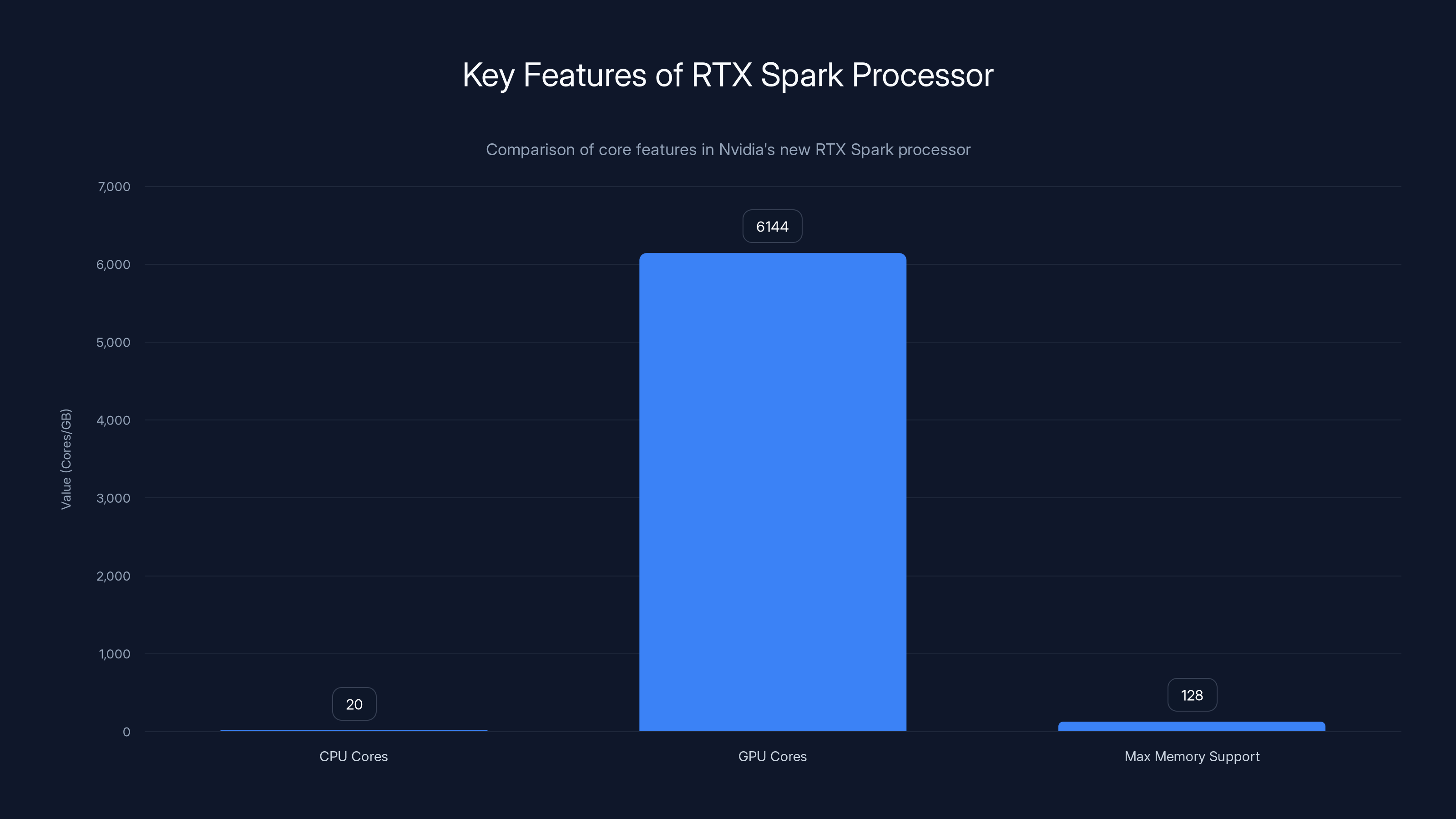 Key Features of RTX Spark Processor