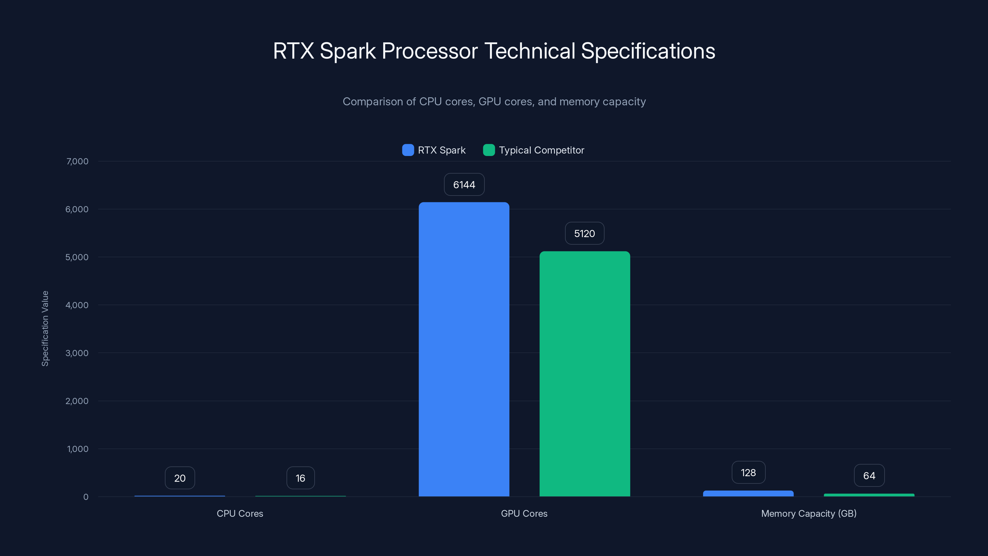 RTX Spark Processor Technical Specifications