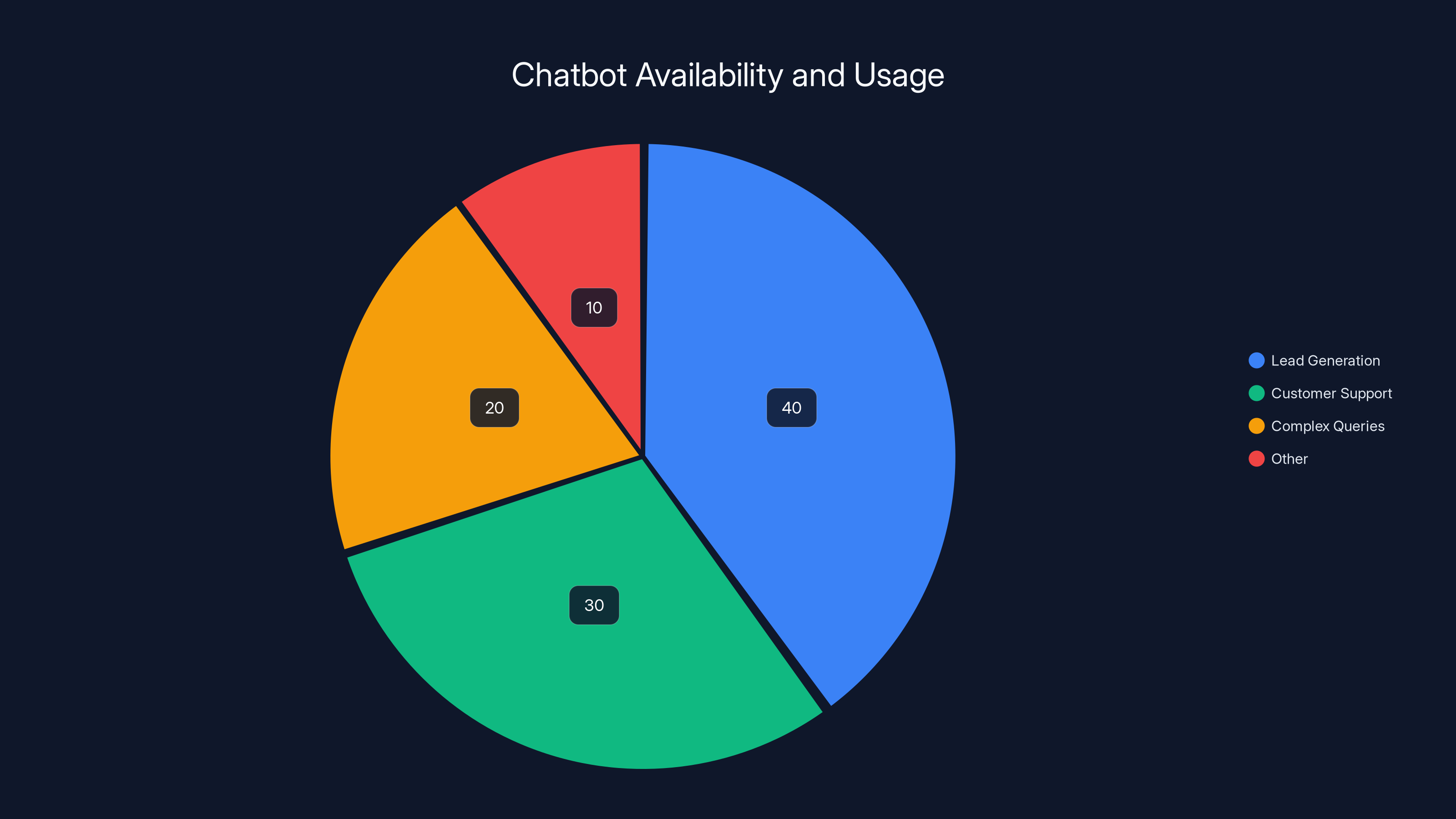 Chatbot Availability and Usage