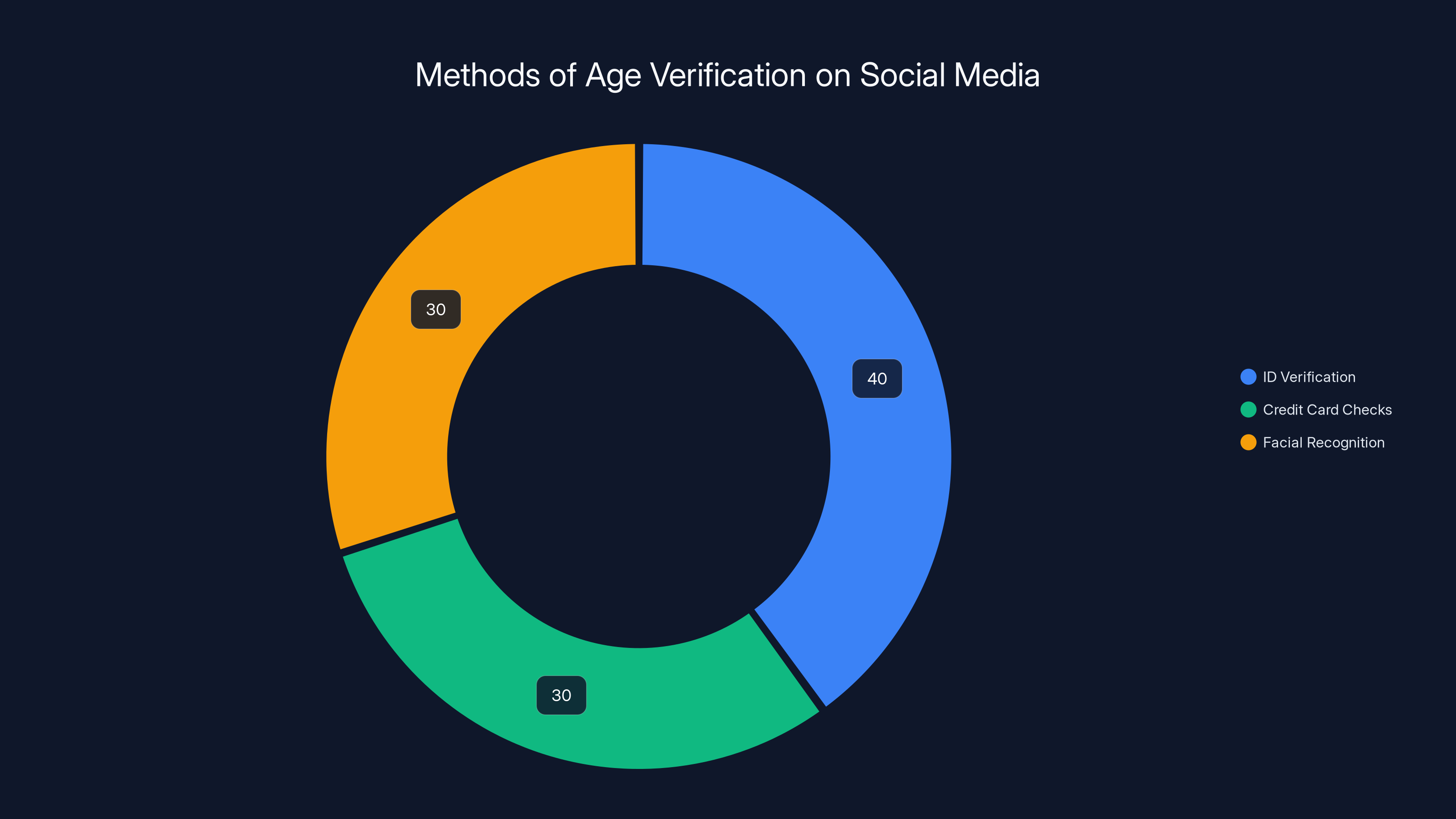 Methods of Age Verification on Social Media