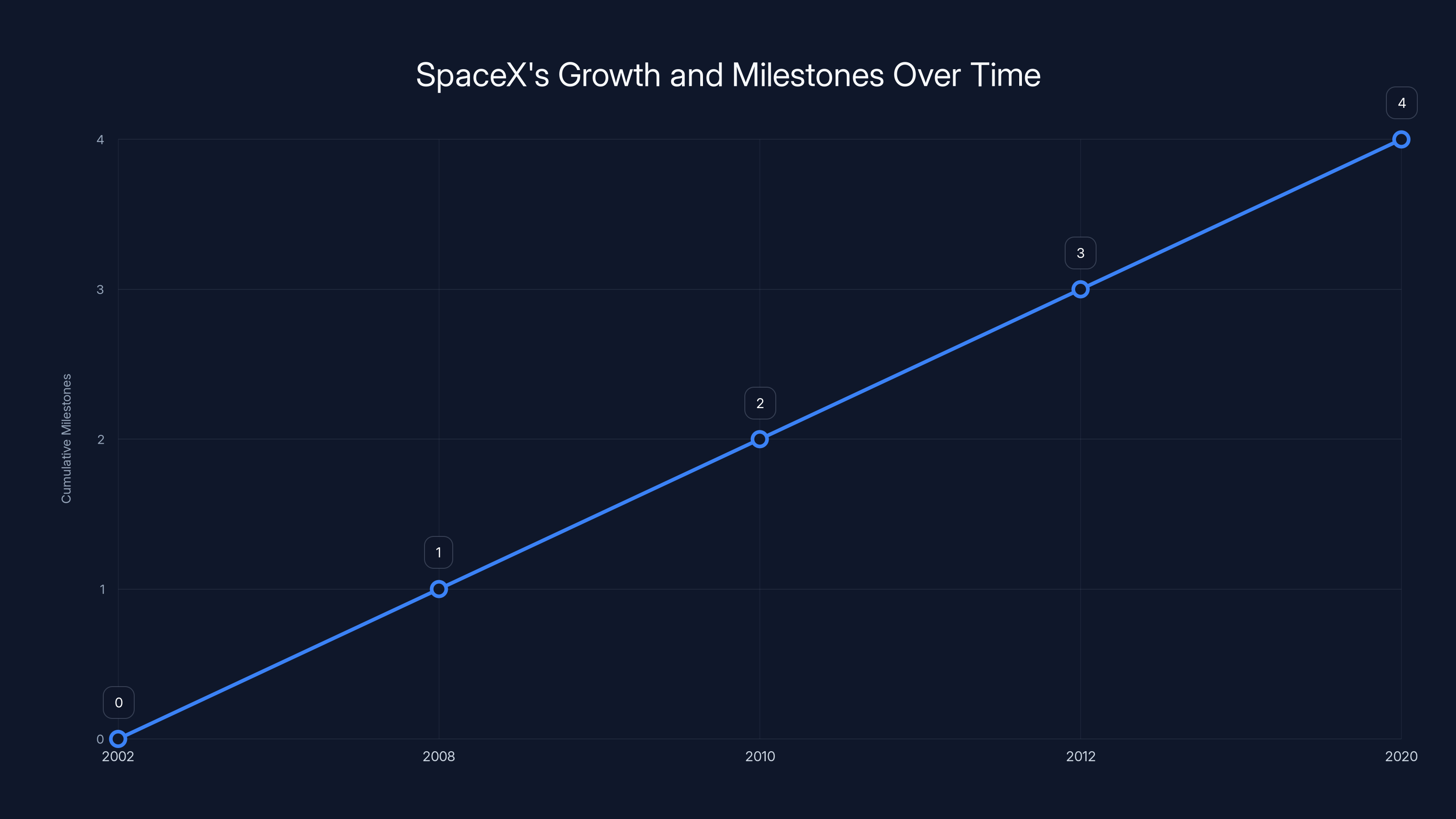 SpaceX's Growth and Milestones Over Time