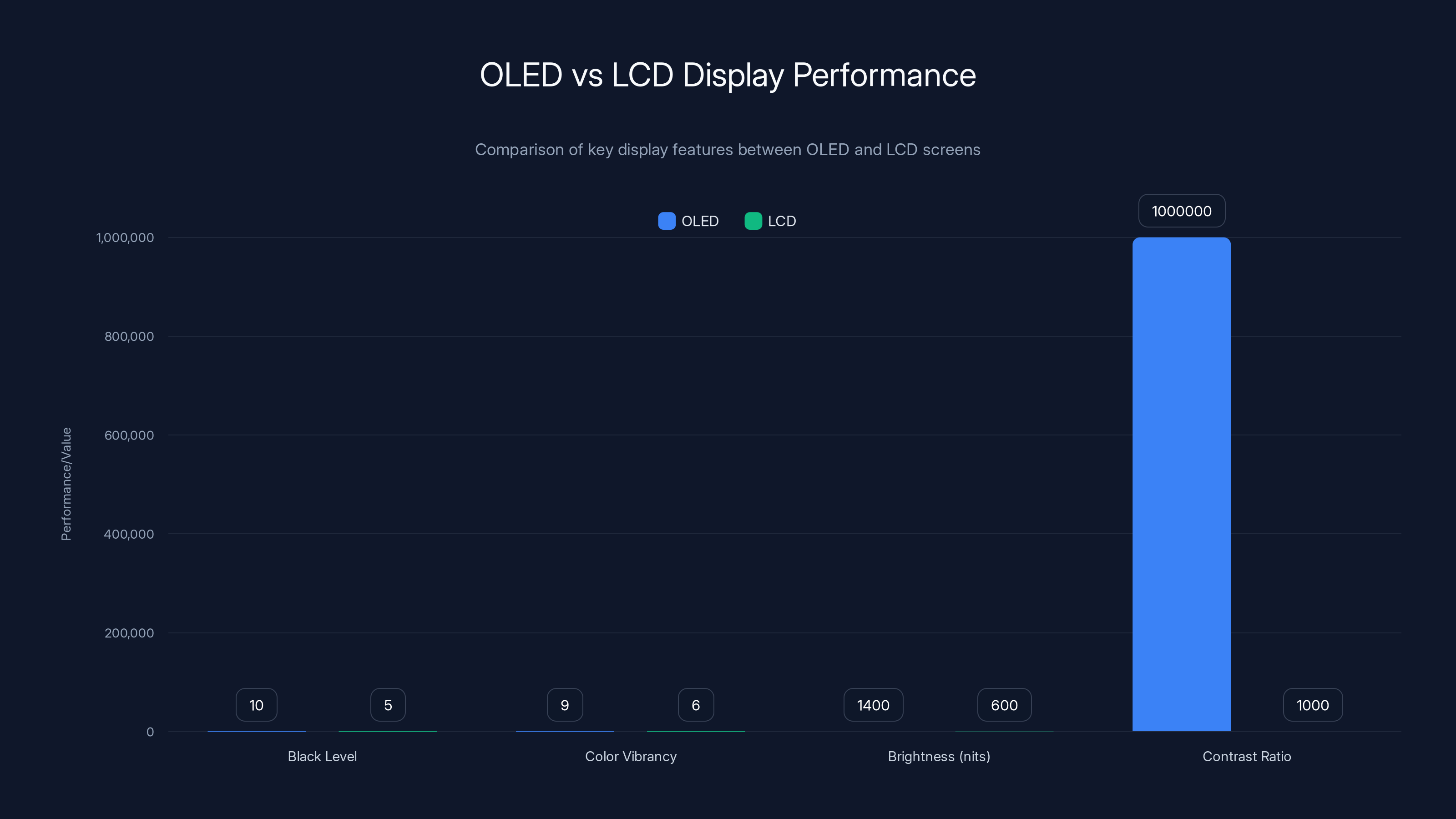 OLED vs LCD Display Performance