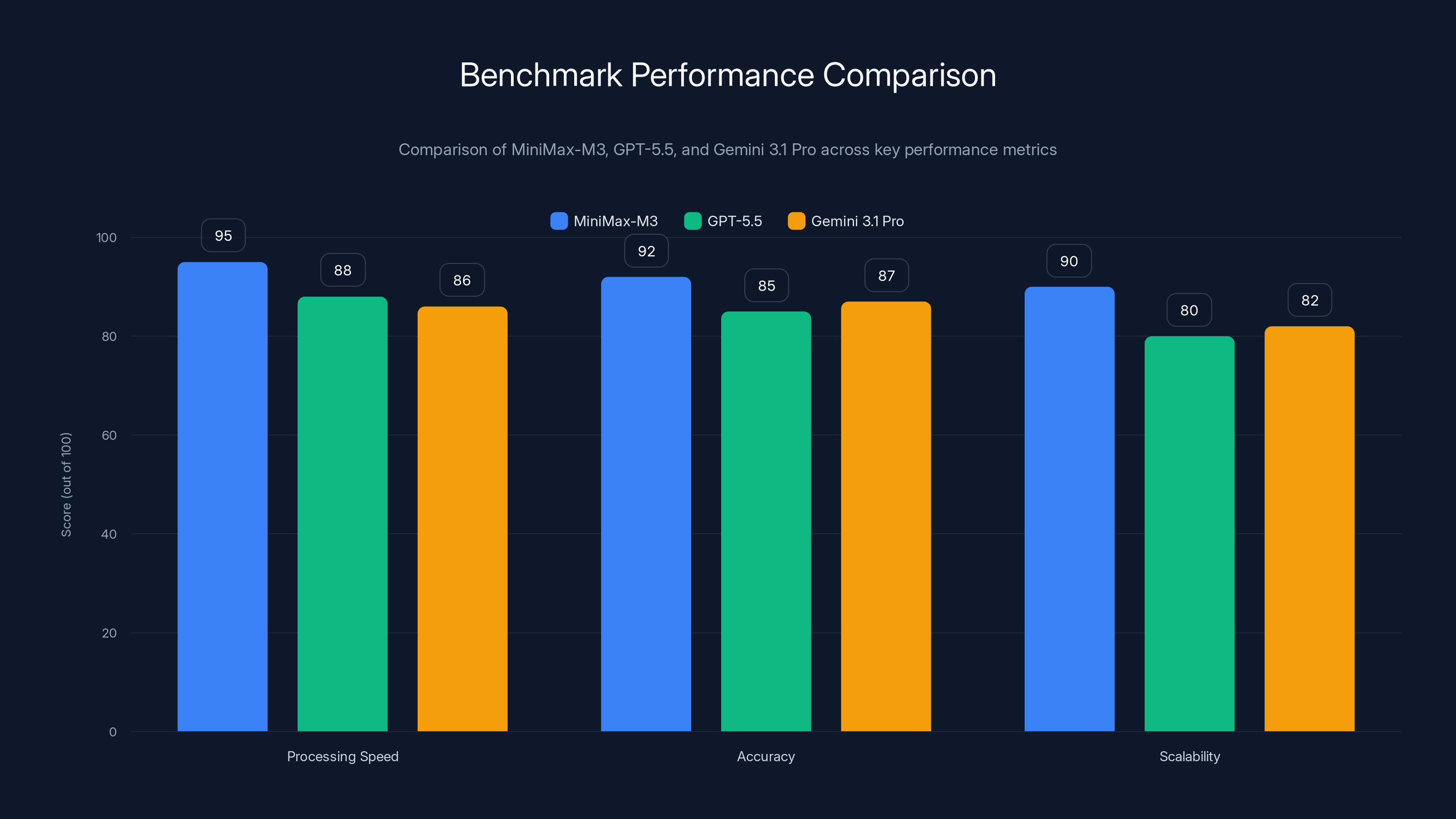 Benchmark Performance Comparison
