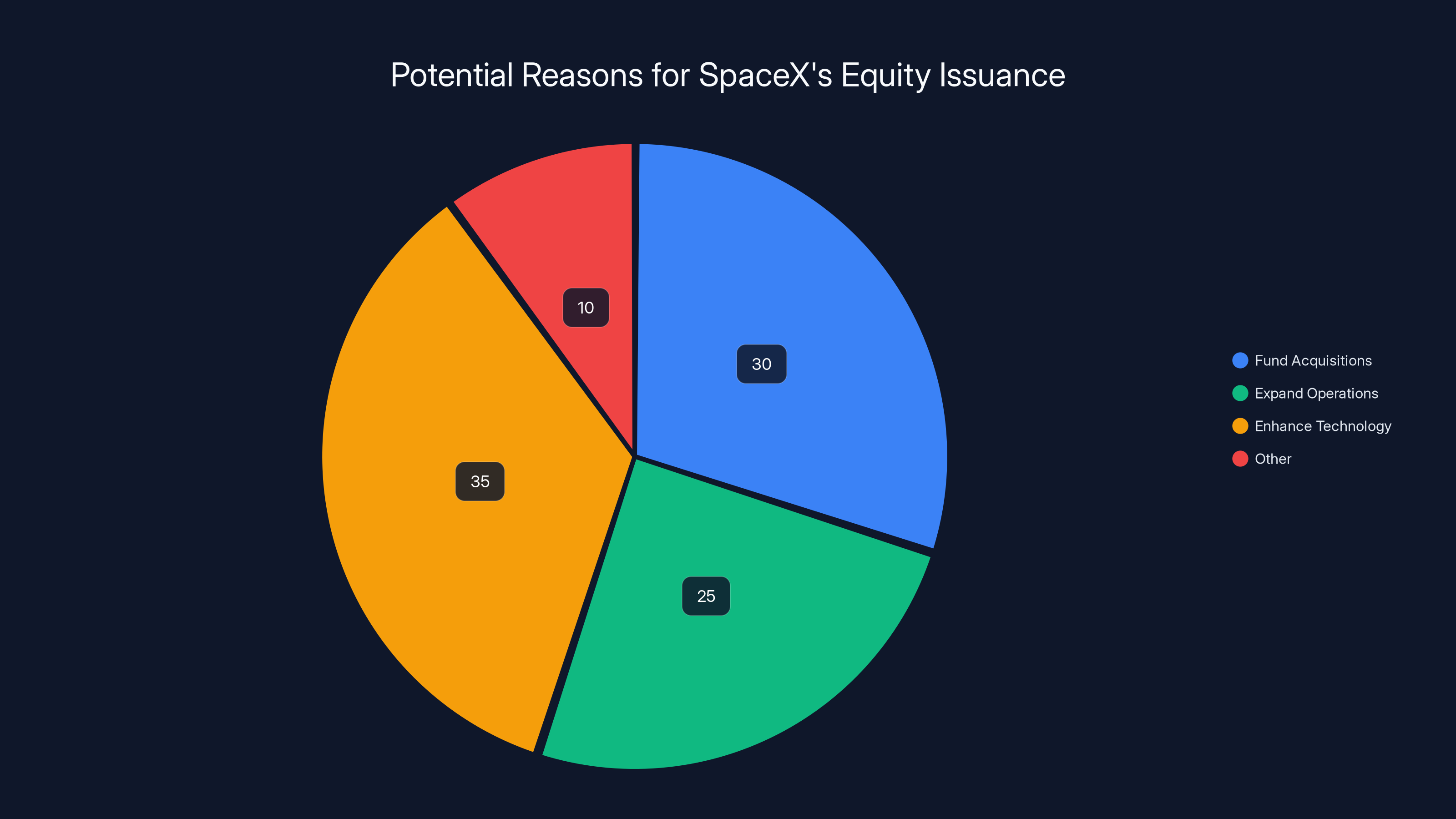 Potential Reasons for SpaceX's Equity Issuance