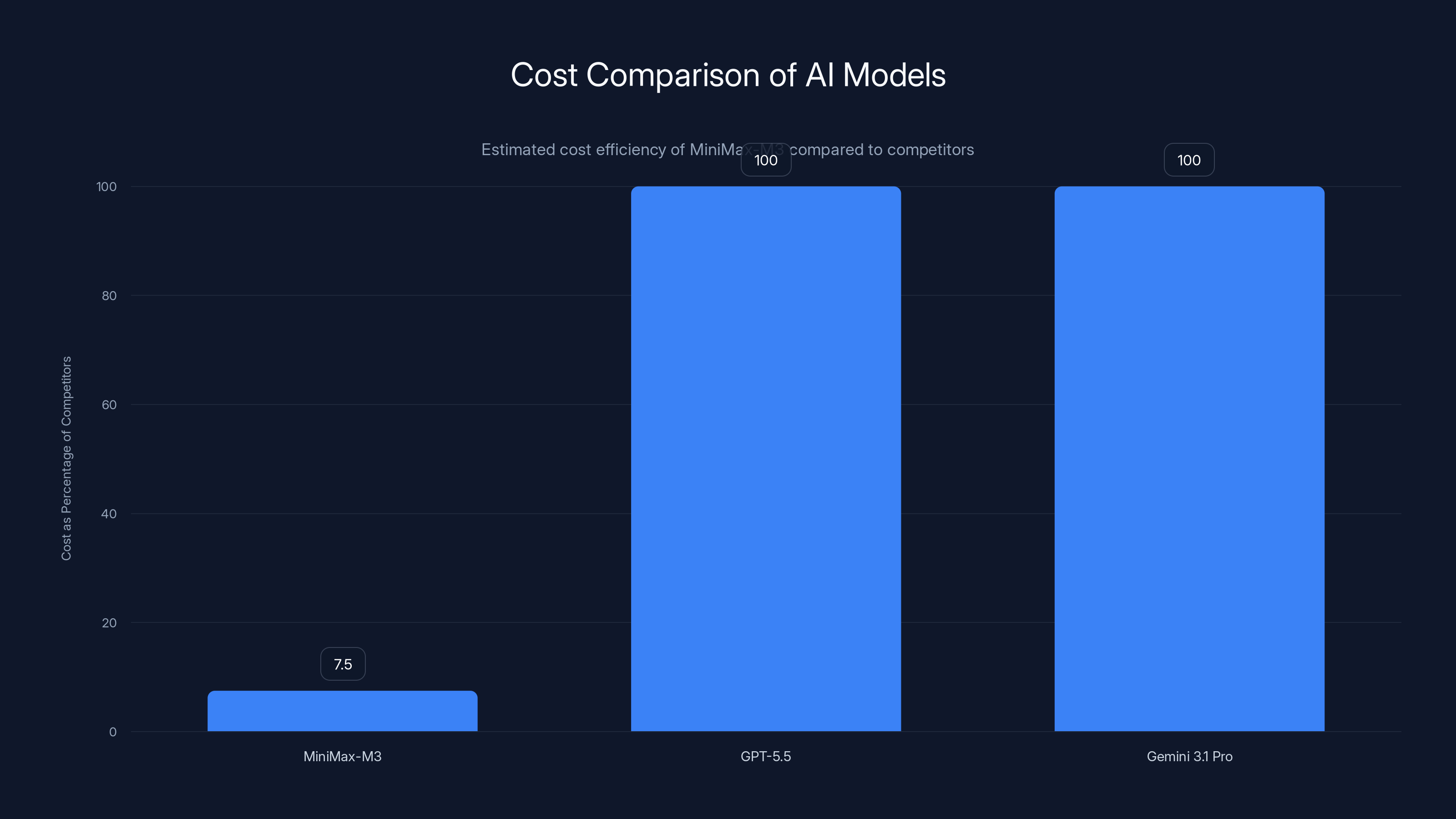 Cost Comparison of AI Models