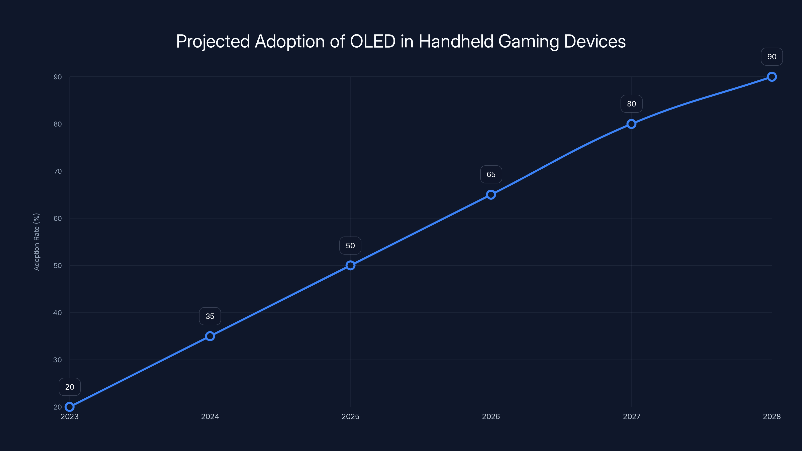 Projected Adoption of OLED in Handheld Gaming Devices