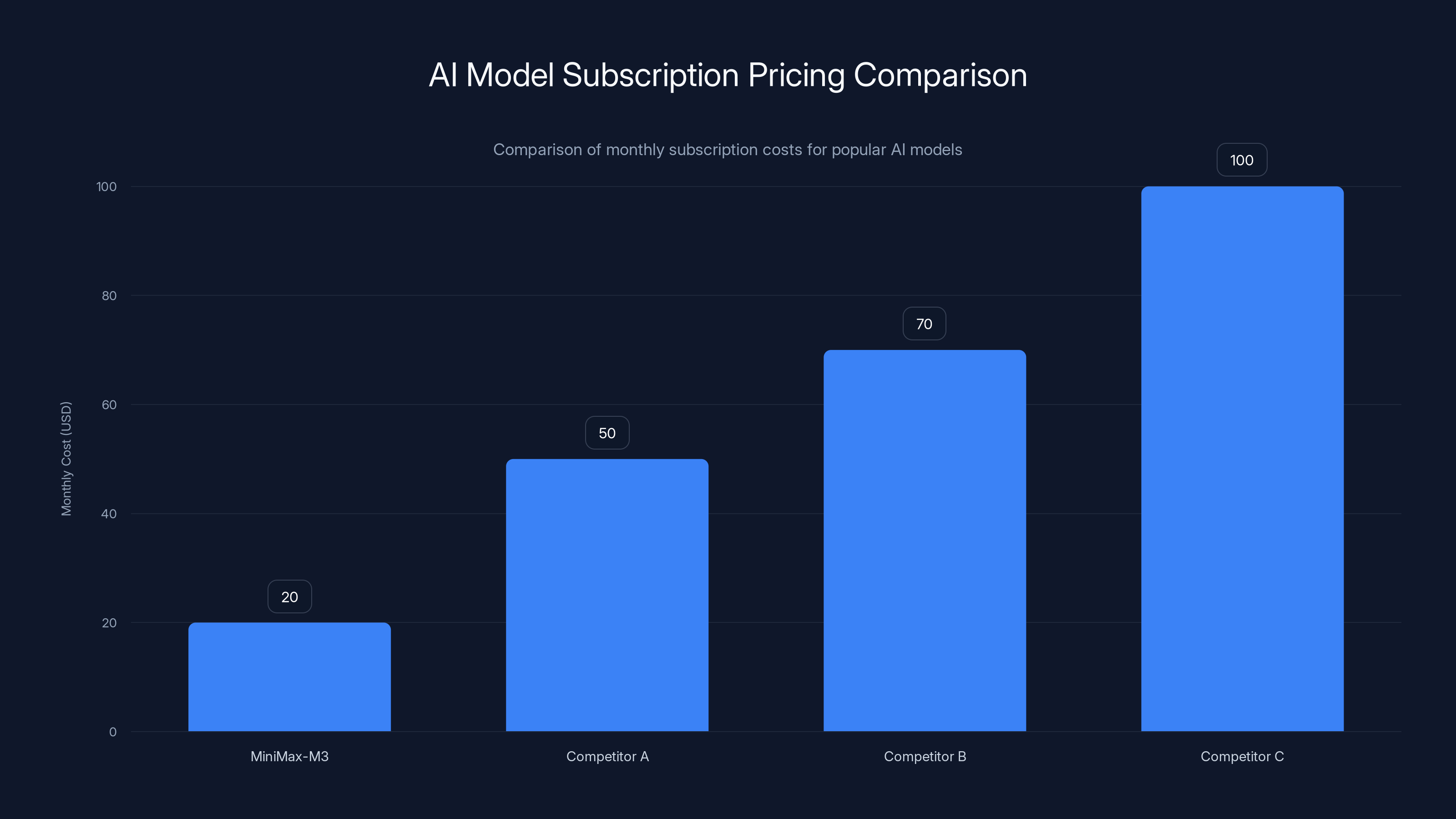 AI Model Subscription Pricing Comparison
