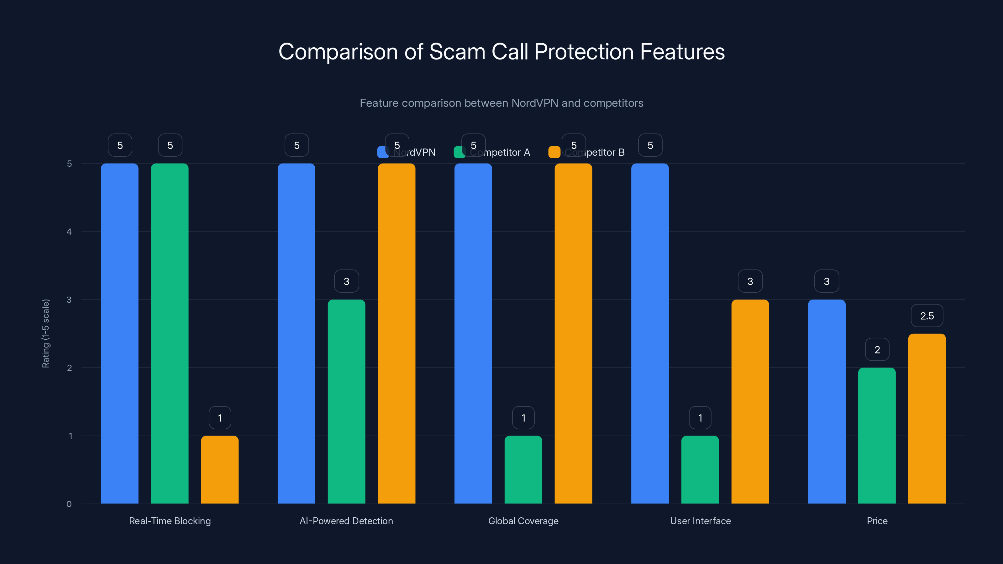 Comparison of Scam Call Protection Features