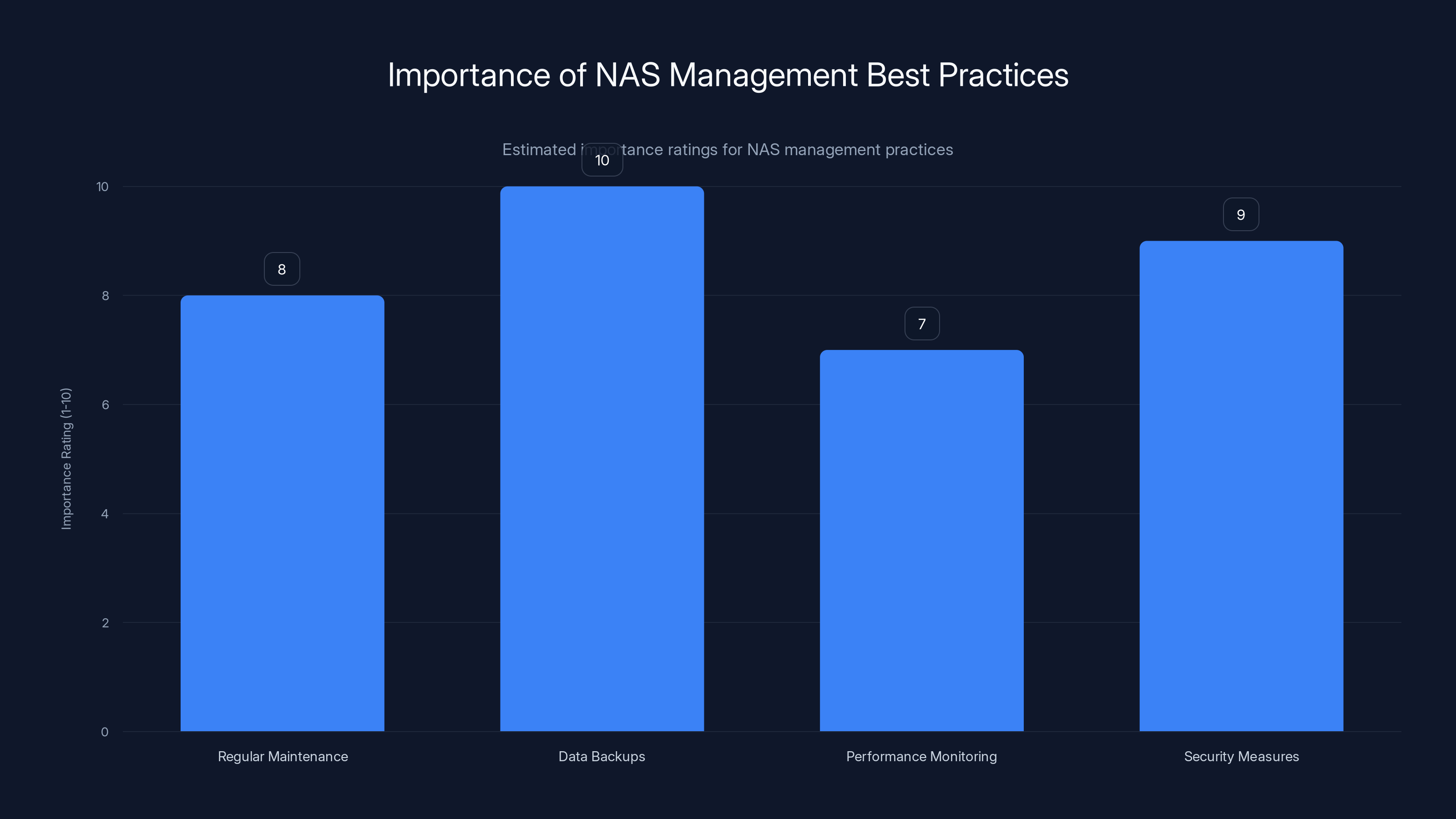 Importance of NAS Management Best Practices