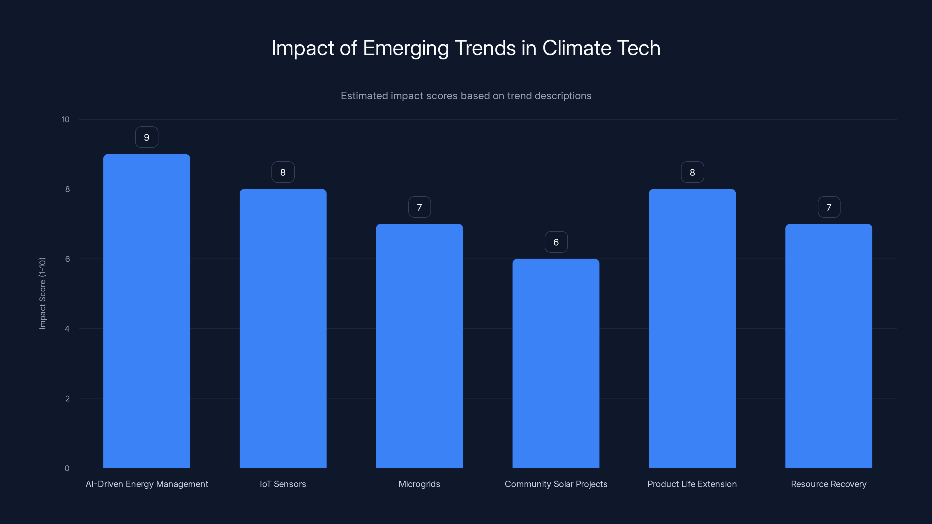 Impact of Emerging Trends in Climate Tech