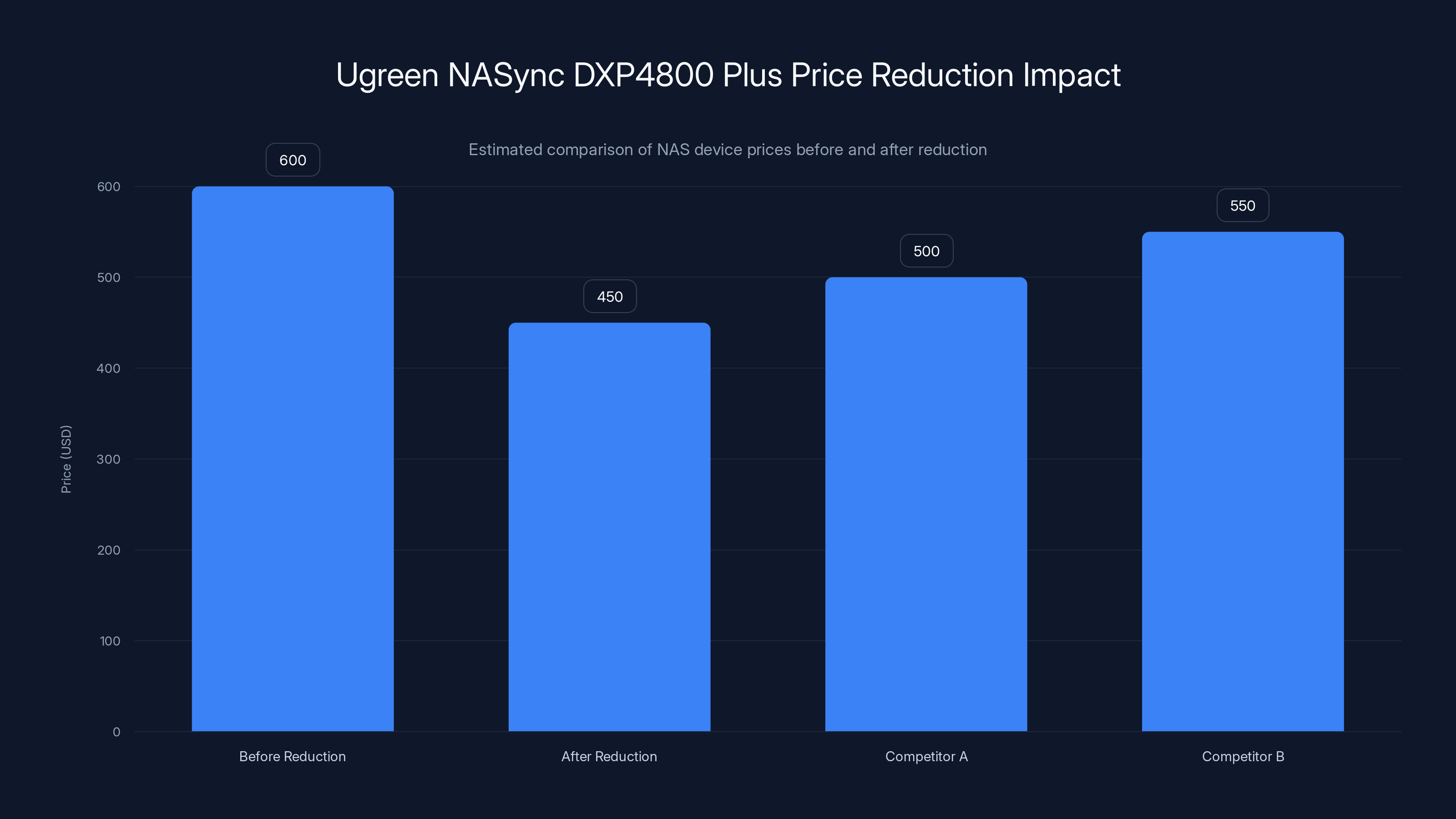 Ugreen NASync DXP4800 Plus Price Reduction Impact