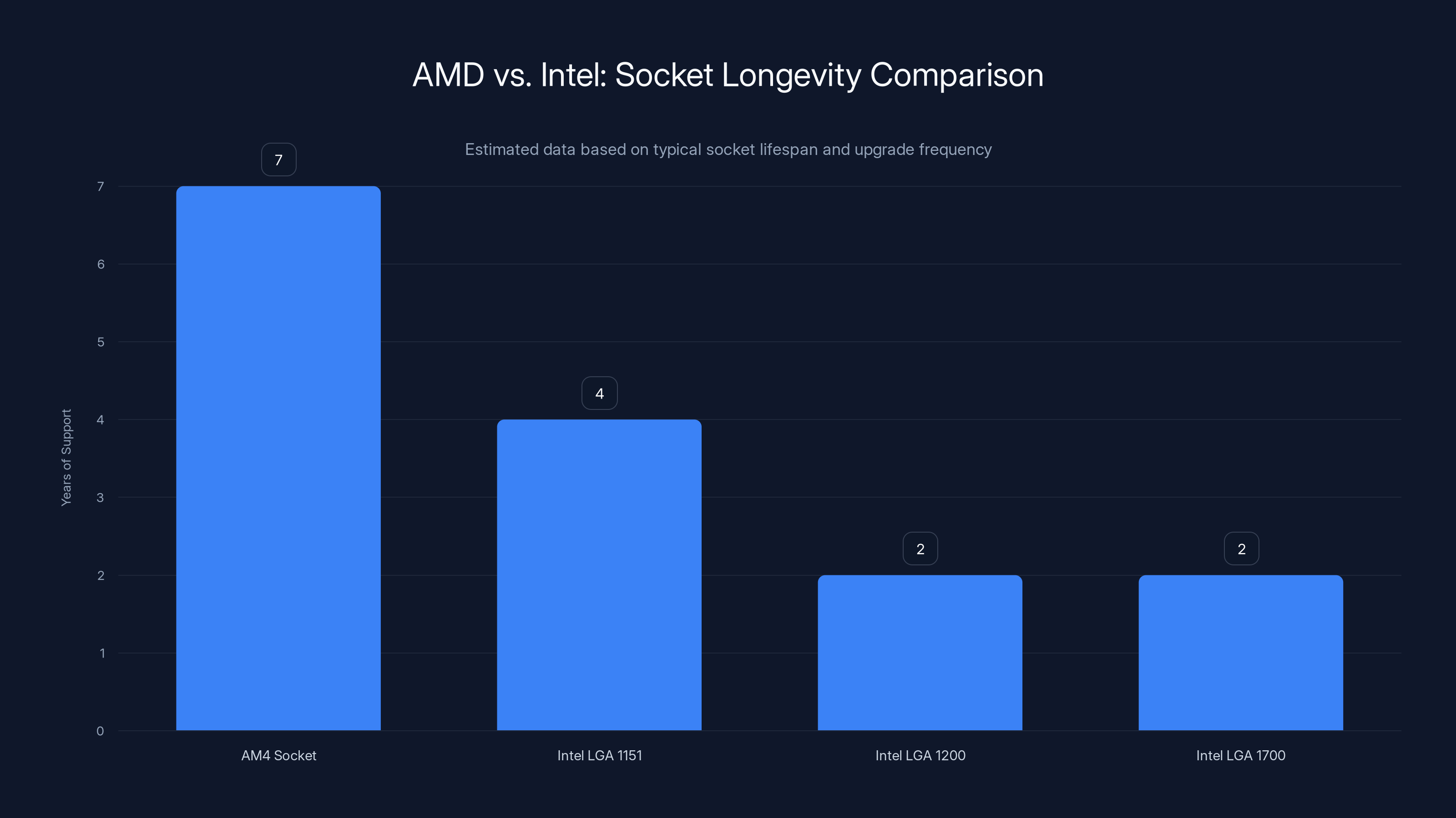 AMD vs. Intel: Socket Longevity Comparison