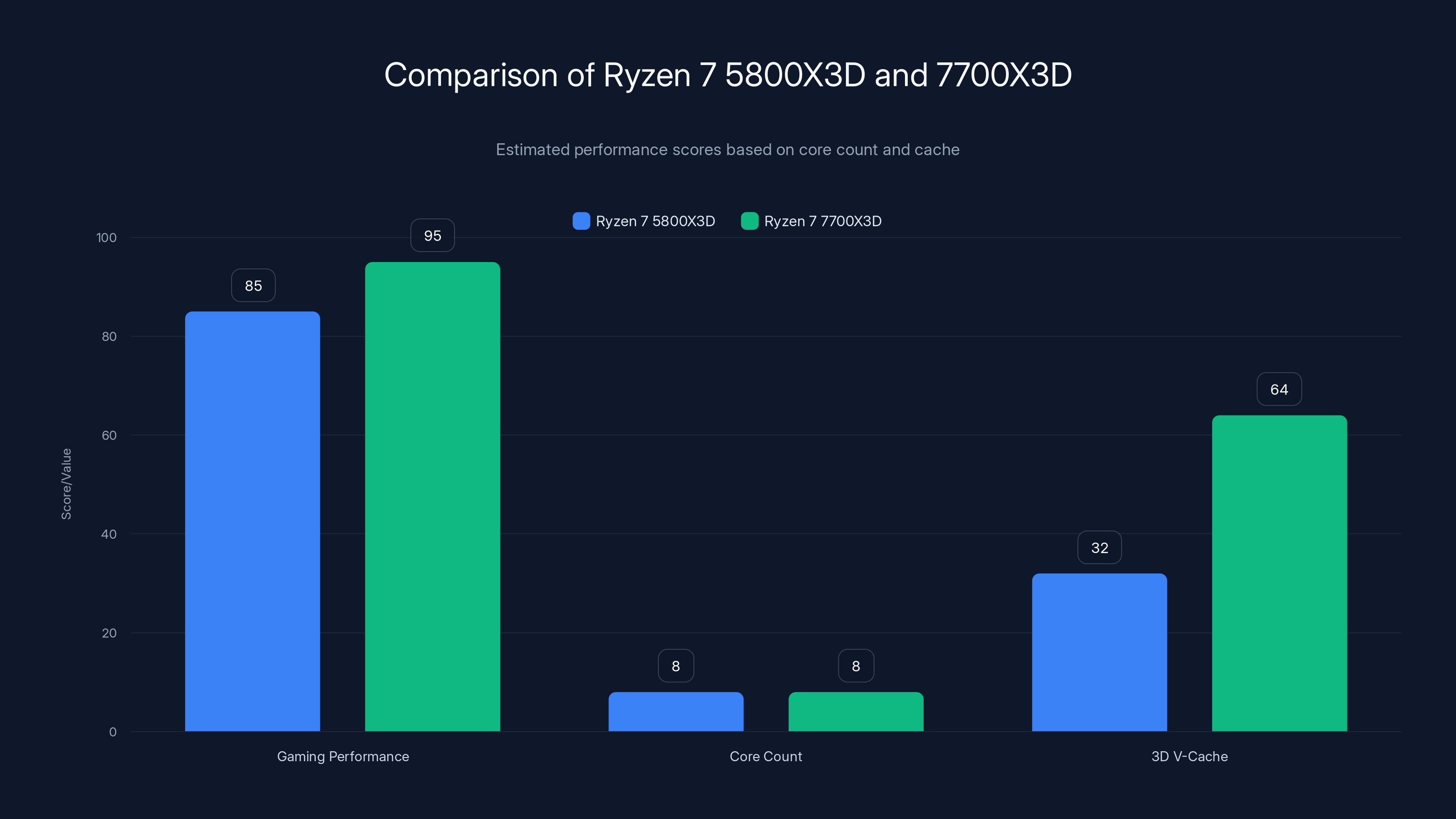Comparison of Ryzen 7 5800X3D and 7700X3D