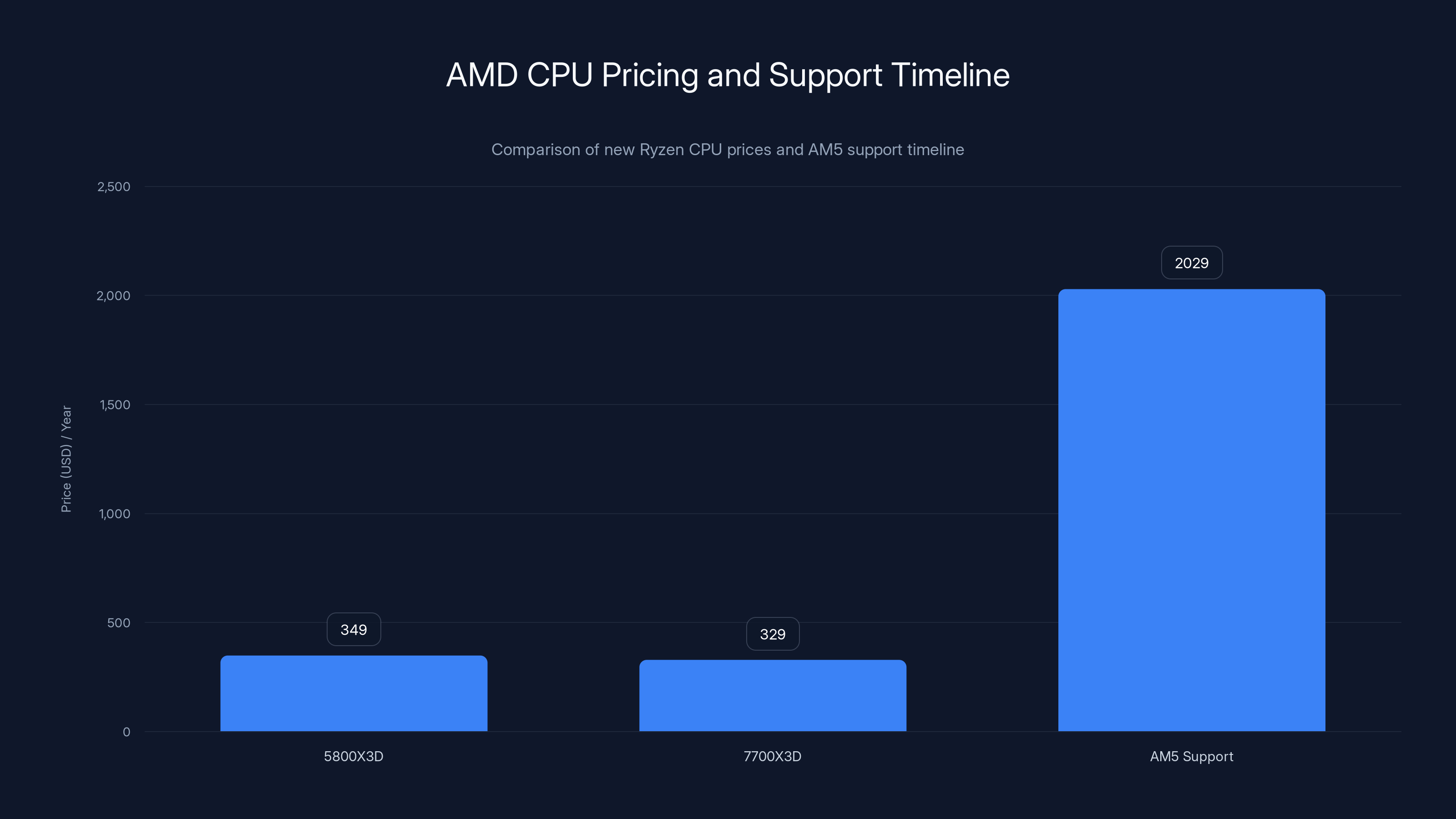 AMD CPU Pricing and Support Timeline