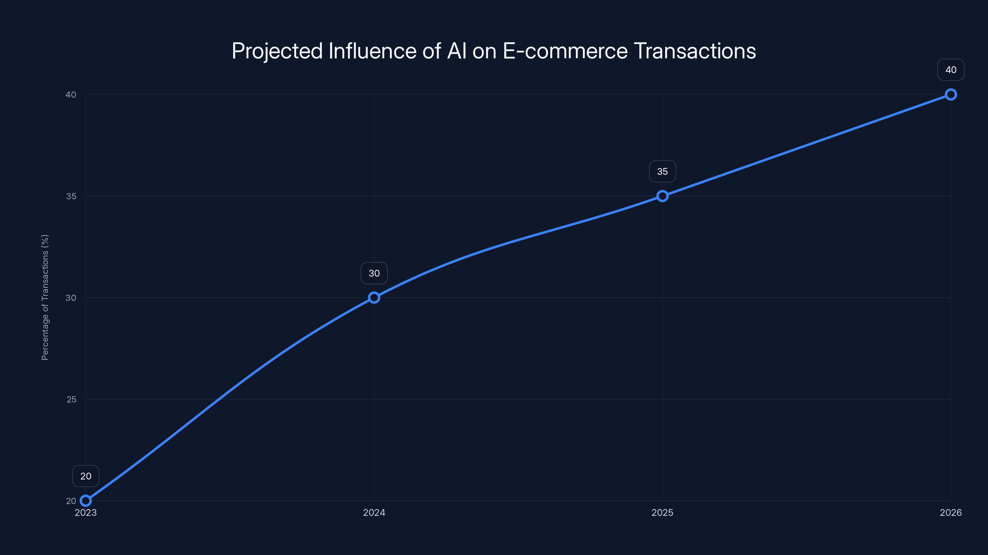 Projected Influence of AI on E-commerce Transactions