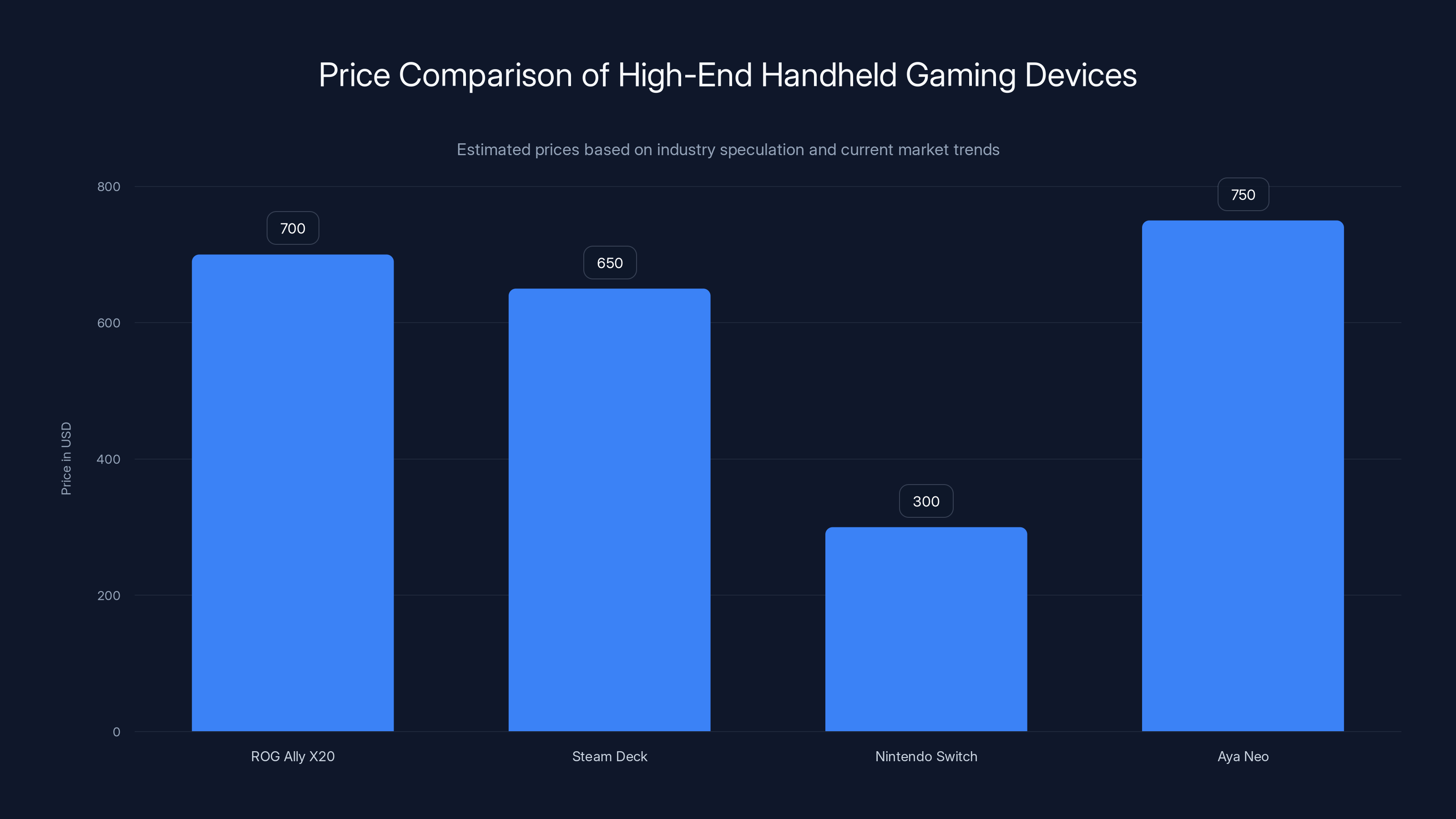 Price Comparison of High-End Handheld Gaming Devices