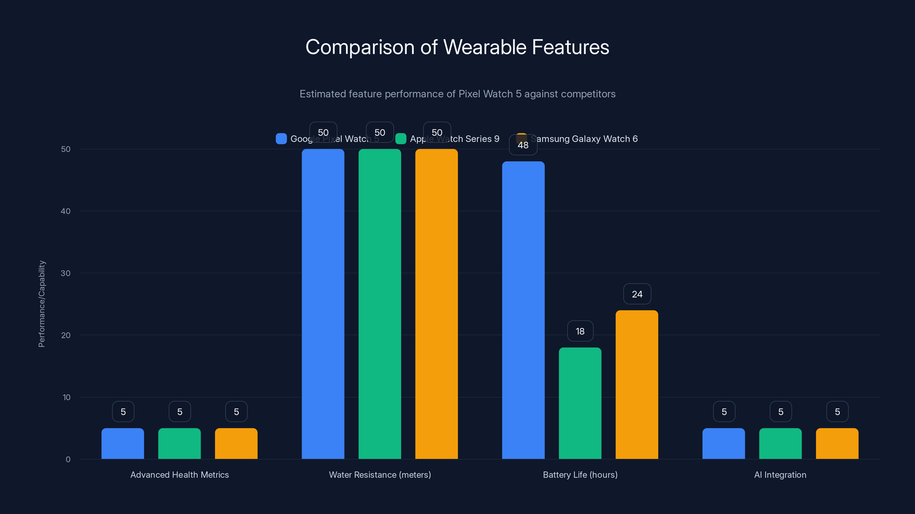 Comparison of Wearable Features