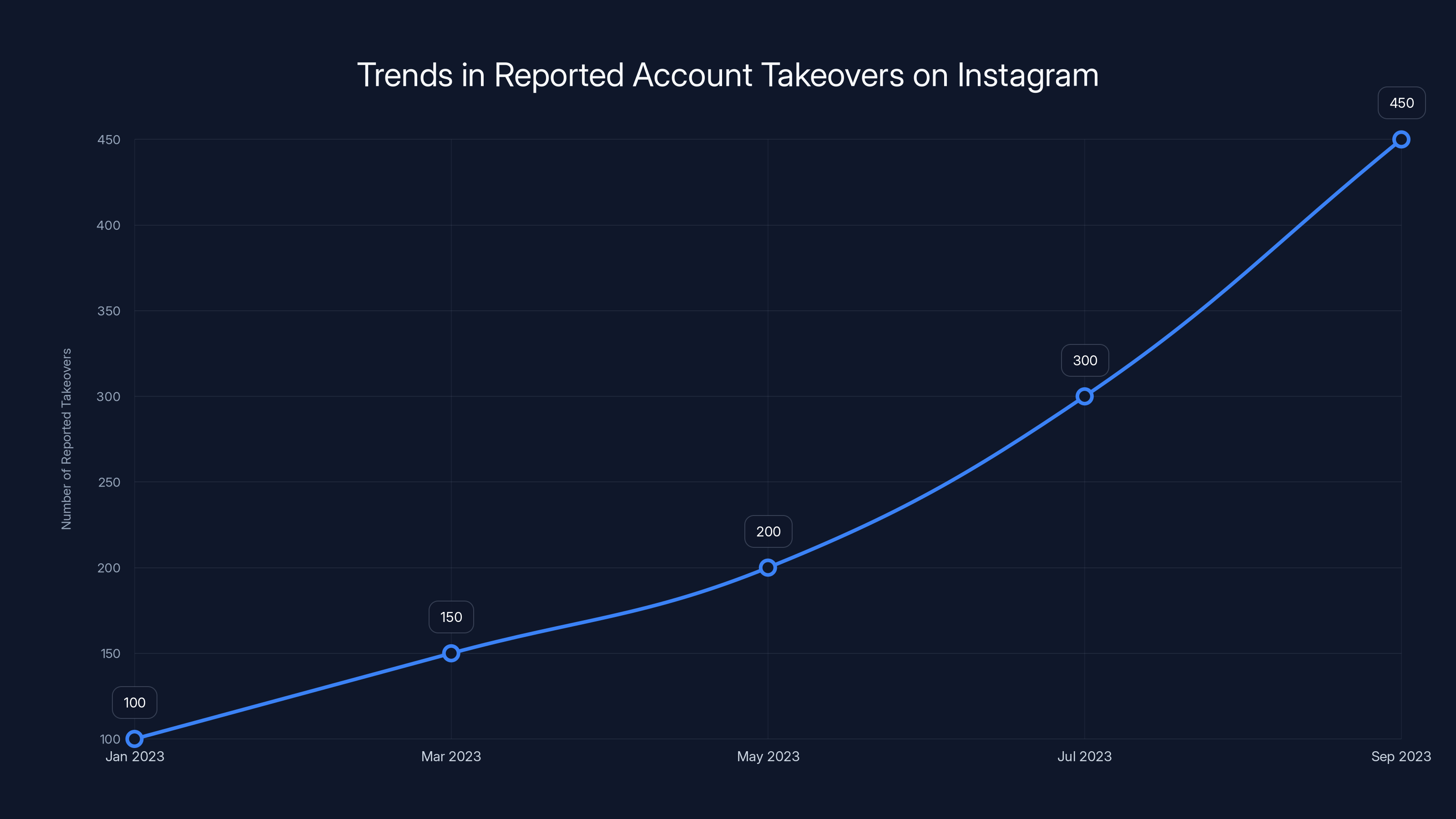 Trends in Reported Account Takeovers on Instagram