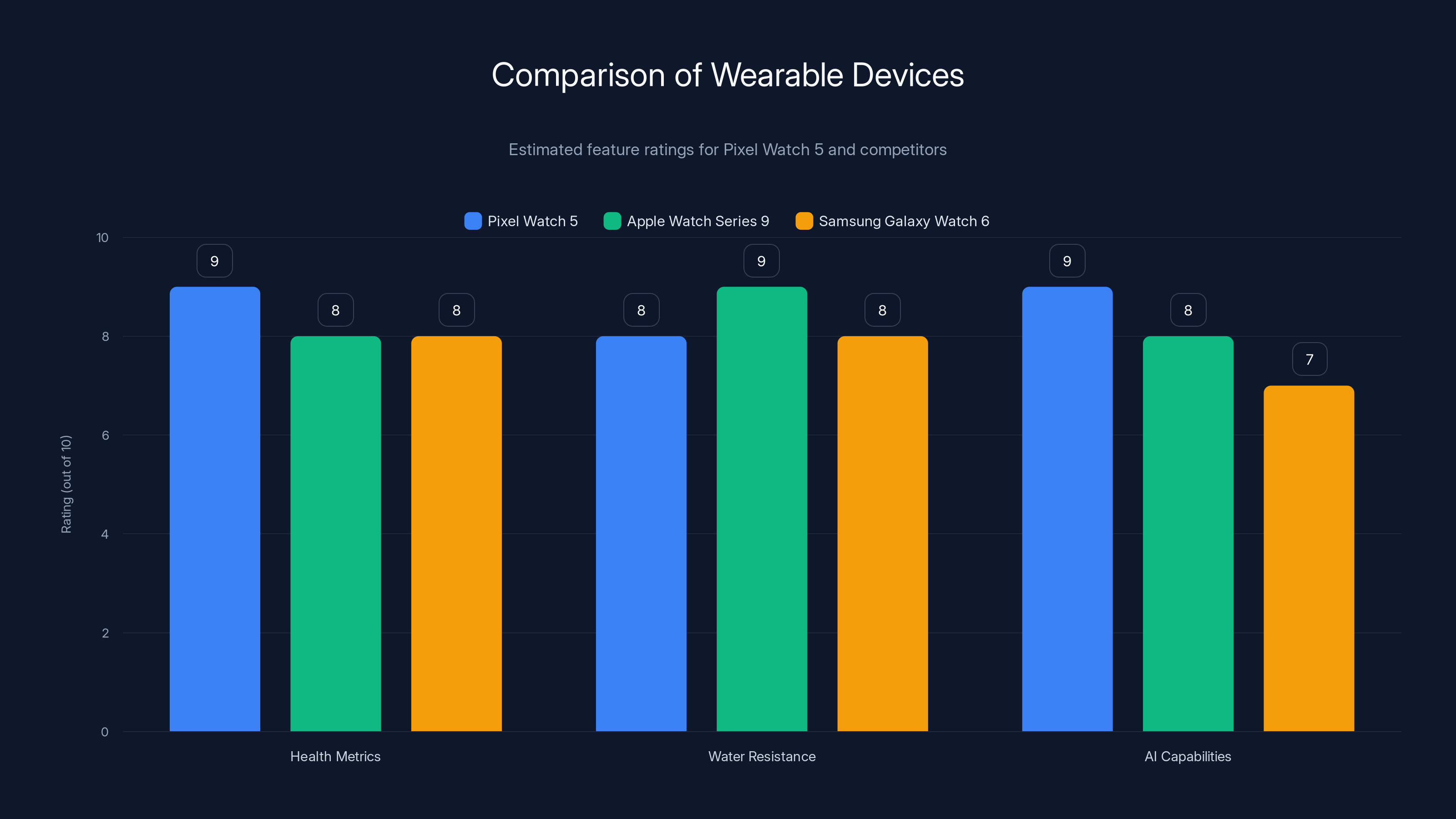 Comparison of Wearable Devices