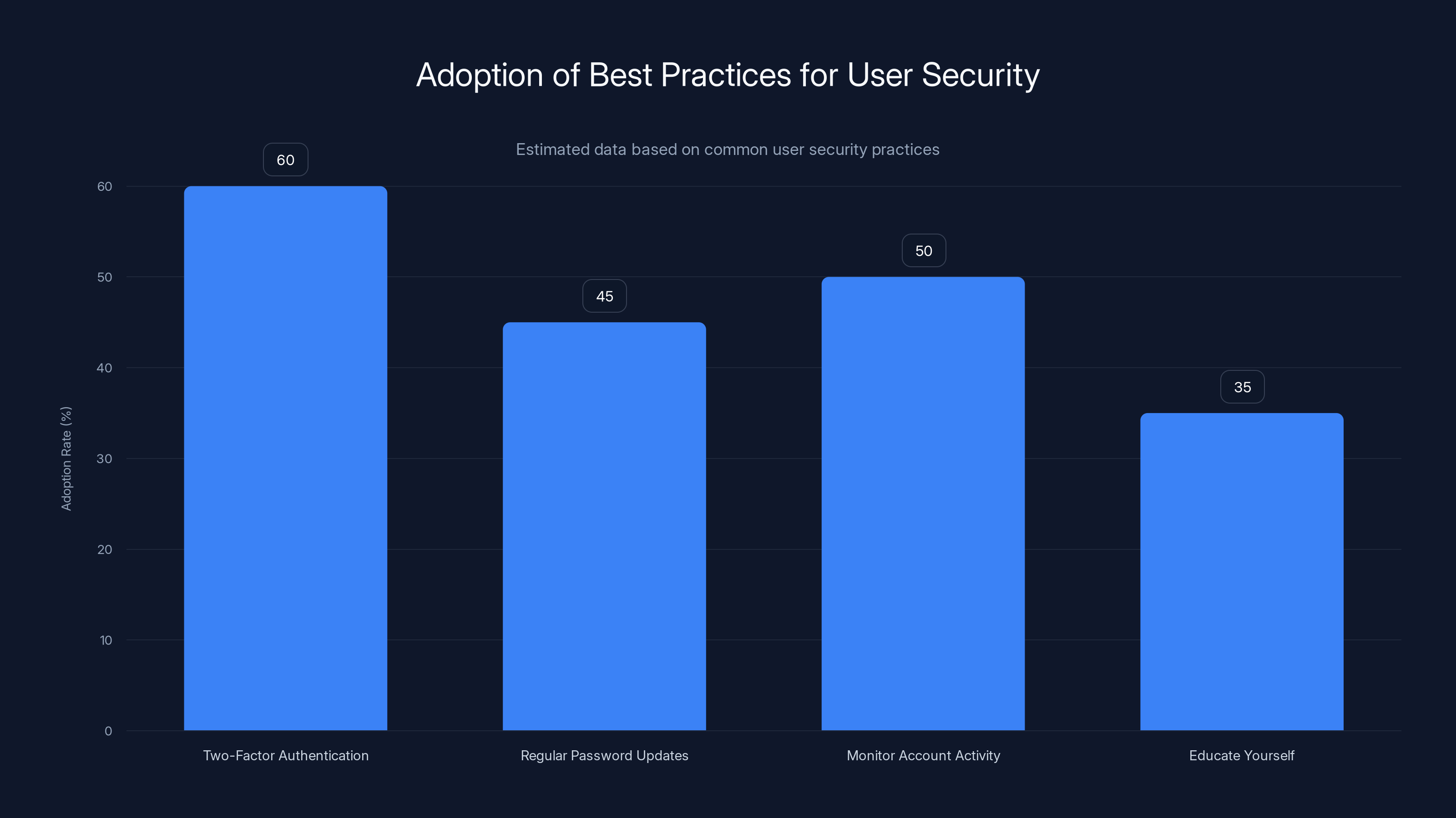 Adoption of Best Practices for User Security
