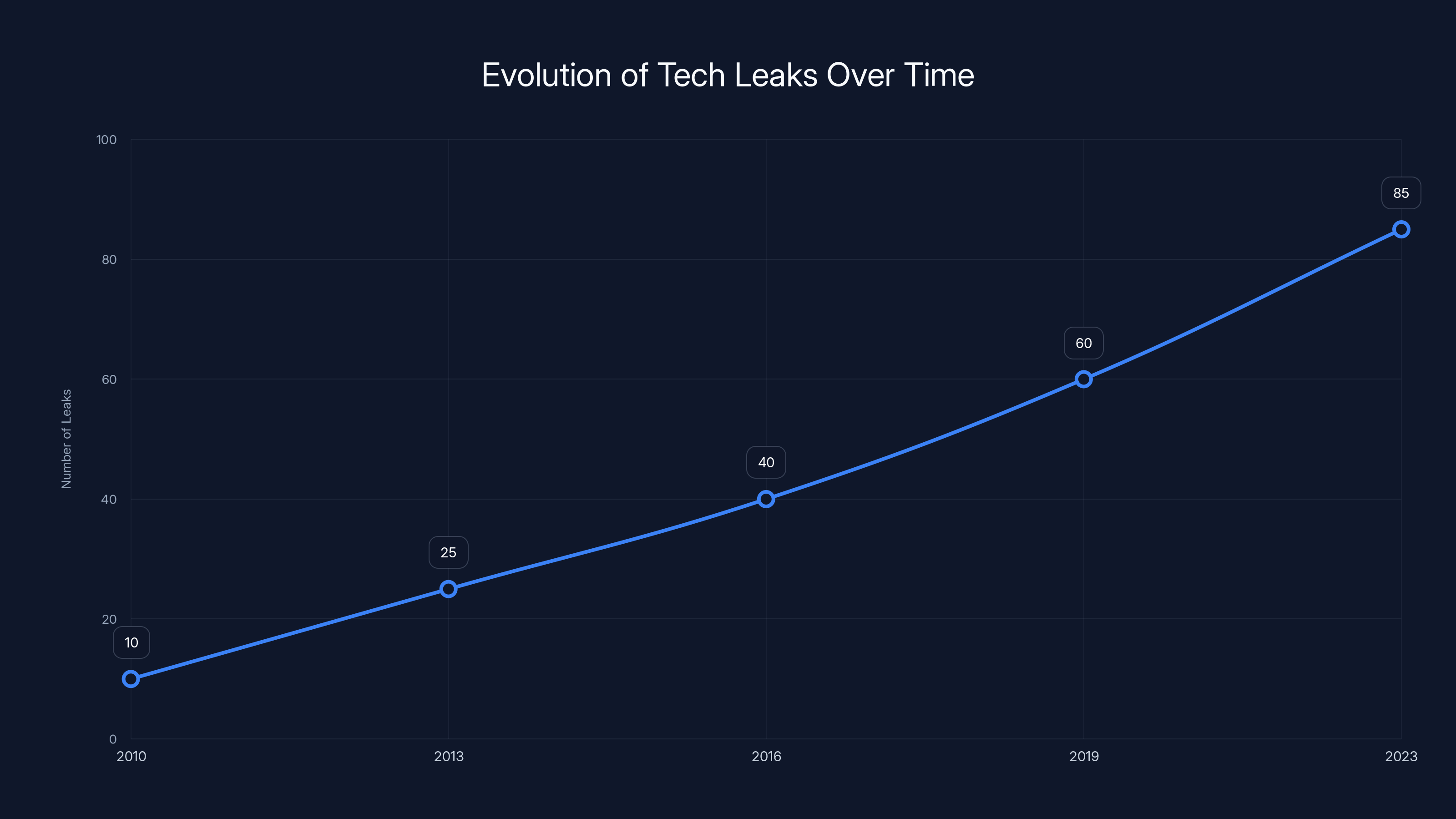 Evolution of Tech Leaks Over Time